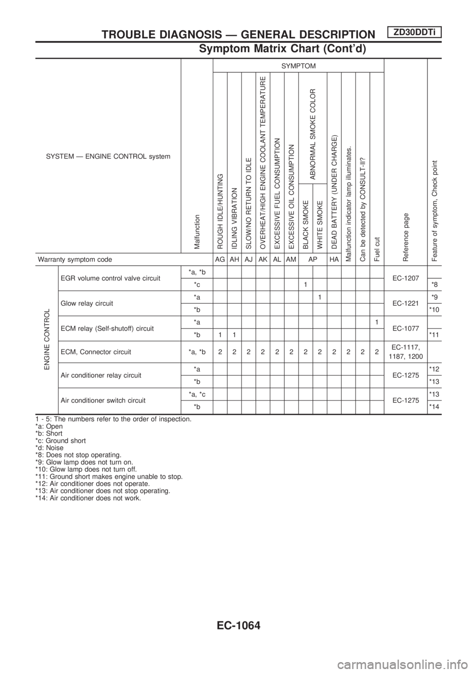 NISSAN PATROL 2000  Electronic Repair Manual SYSTEM Ð ENGINE CONTROL system
Malfunction
SYMPTOM
Reference page
Feature of symptom, Check pointROUGH IDLE/HUNTING
IDLING VIBRATION
SLOW/NO RETURN TO IDLE
OVERHEAT/HIGH ENGINE COOLANT TEMPERATURE
EX