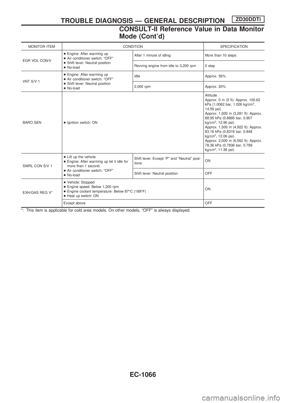 NISSAN PATROL 2000  Electronic Repair Manual MONITOR ITEM CONDITION SPECIFICATION
EGR VOL CON/V+Engine: After warming up
+Air conditioner switch: ªOFFº
+Shift lever: Neutral position
+No-loadAfter 1 minute of idling More than 10 steps
Revving 