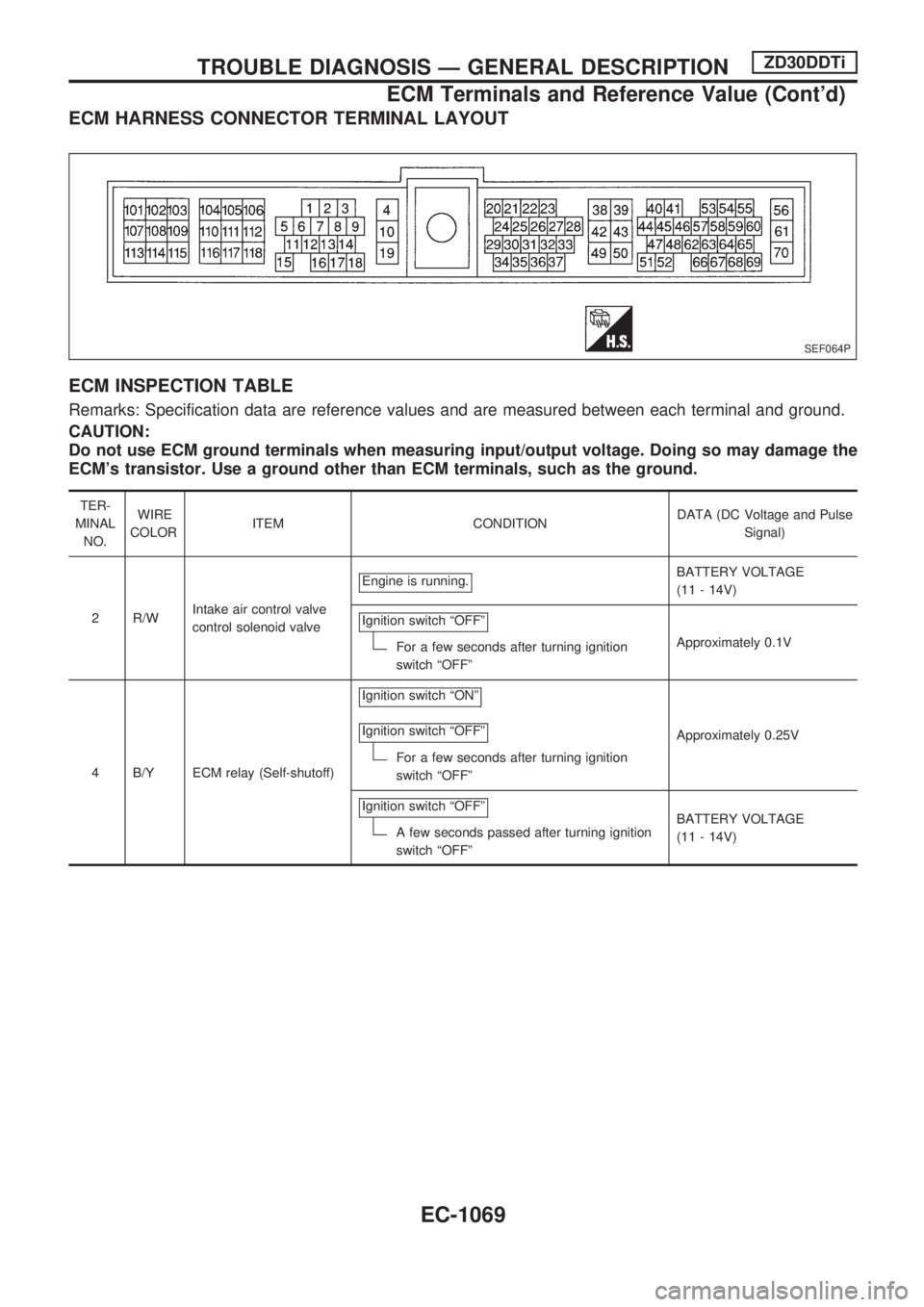 NISSAN PATROL 2000  Electronic Repair Manual ECM HARNESS CONNECTOR TERMINAL LAYOUT
ECM INSPECTION TABLE
Remarks: Specification data are reference values and are measured between each terminal and ground.
CAUTION:
Do not use ECM ground terminals 