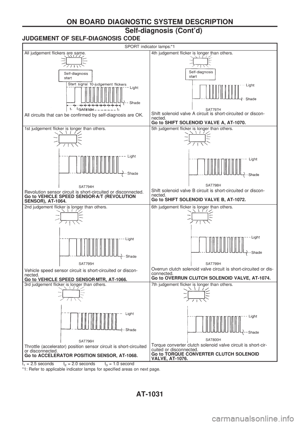 NISSAN PATROL 2000 Electronic Repair Manual JUDGEMENT OF SELF-DIAGNOSIS CODE
SPORT indicator lamps:*1
All judgement flickers are same.
SAT819H
All circuits that can be confirmed by self-diagnosis are OK.
4th judgement flicker is longer than oth NISSAN PATROL 2000 Electronic Repair Manual JUDGEMENT OF SELF-DIAGNOSIS CODE
SPORT indicator lamps:*1
All judgement flickers are same.
SAT819H
All circuits that can be confirmed by self-diagnosis are OK.
4th judgement flicker is longer than oth
