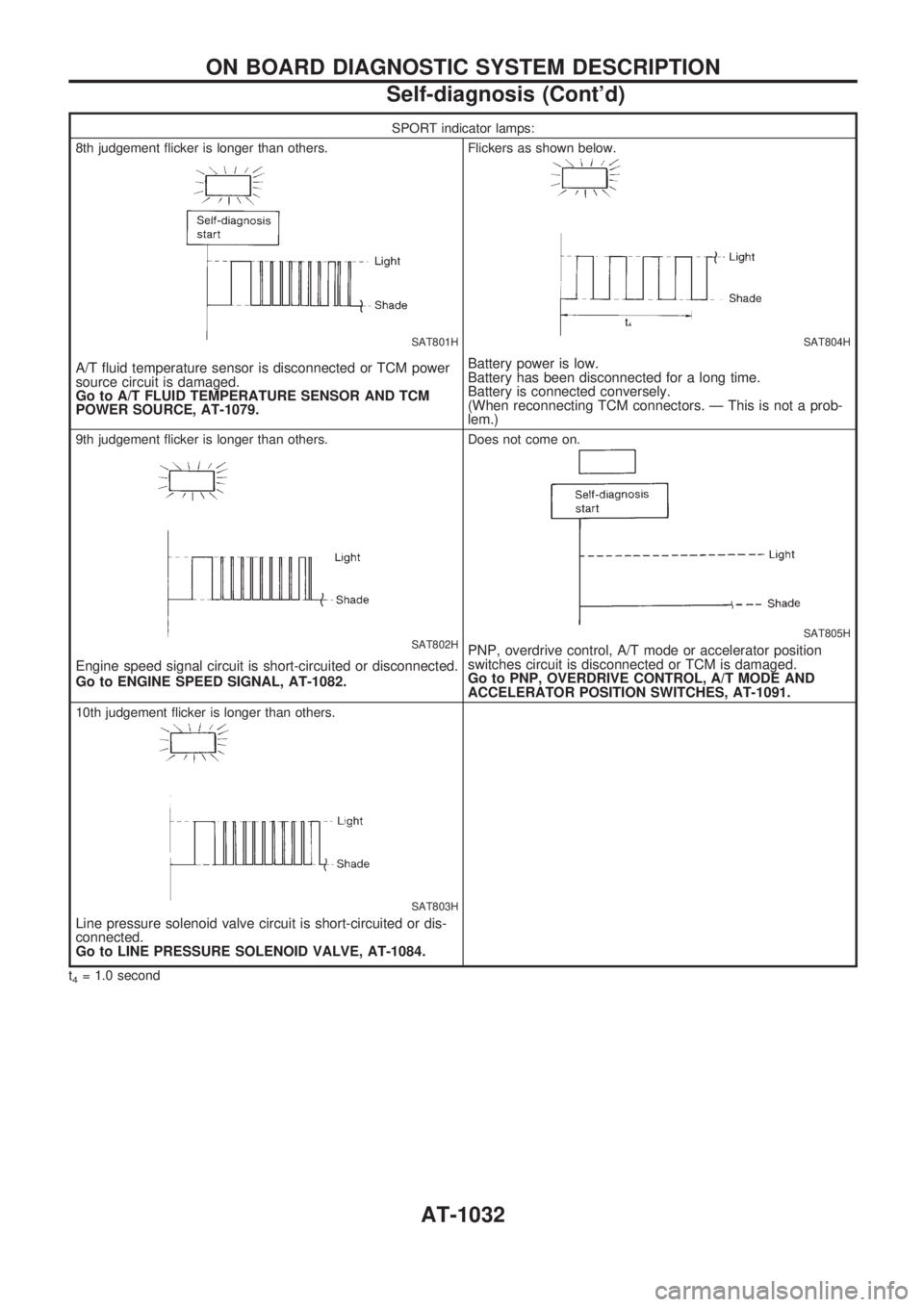 NISSAN PATROL 2000 Electronic Repair Manual SPORT indicator lamps:
8th judgement flicker is longer than others.
SAT801H
A/T fluid temperature sensor is disconnected or TCM power
source circuit is damaged.
Go to A/T FLUID TEMPERATURE SENSOR AND NISSAN PATROL 2000 Electronic Repair Manual SPORT indicator lamps:
8th judgement flicker is longer than others.
SAT801H
A/T fluid temperature sensor is disconnected or TCM power
source circuit is damaged.
Go to A/T FLUID TEMPERATURE SENSOR AND