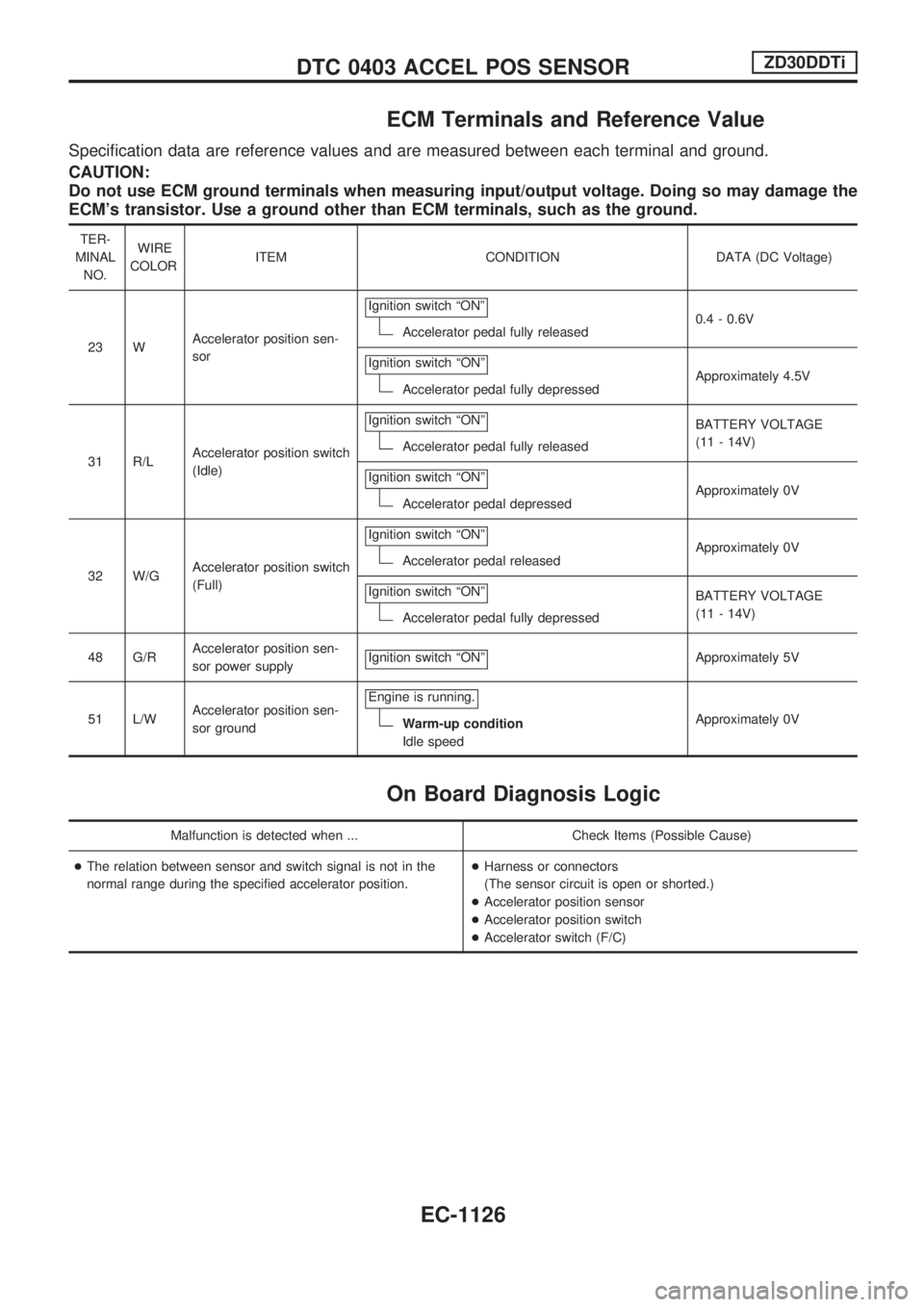 NISSAN PATROL 2000  Electronic Repair Manual ECM Terminals and Reference Value
Specification data are reference values and are measured between each terminal and ground.
CAUTION:
Do not use ECM ground terminals when measuring input/output voltag
