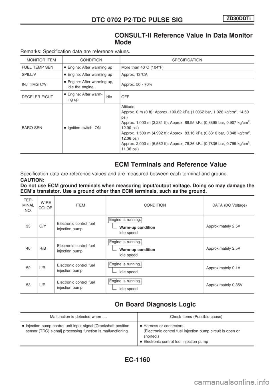 NISSAN PATROL 2000  Electronic Repair Manual CONSULT-II Reference Value in Data Monitor
Mode
Remarks: Specification data are reference values.
MONITOR ITEM CONDITION SPECIFICATION
FUEL TEMP SEN+Engine: After warming up More than 40ÉC (104ÉF)
S