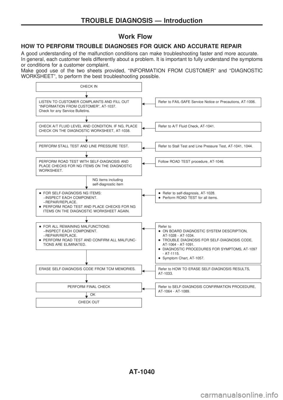 NISSAN PATROL 2000  Electronic Repair Manual Work Flow
HOW TO PERFORM TROUBLE DIAGNOSES FOR QUICK AND ACCURATE REPAIR
A good understanding of the malfunction conditions can make troubleshooting faster and more accurate.
In general, each customer