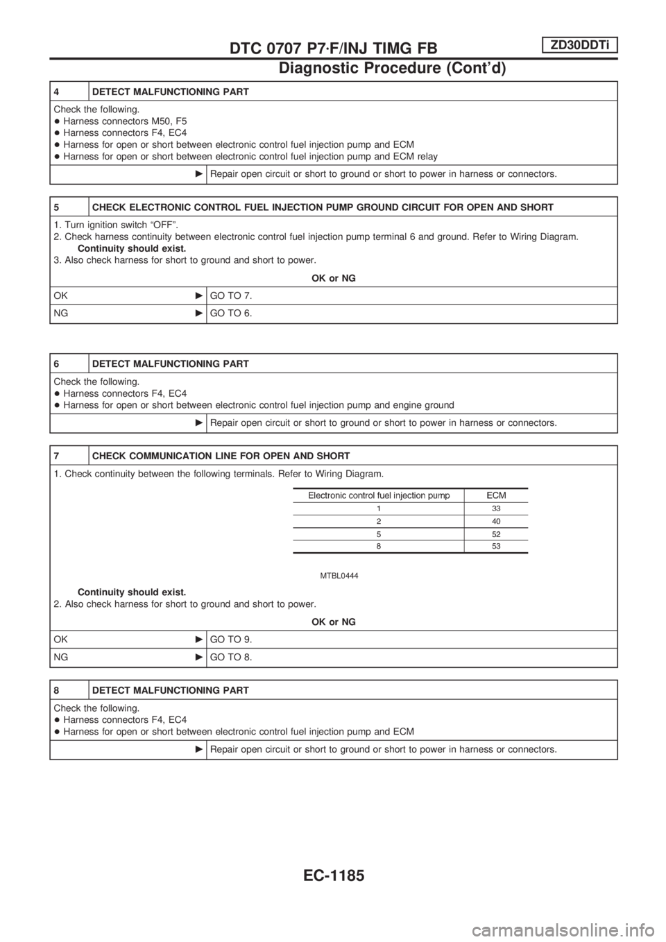 NISSAN PATROL 2000 Electronic Repair Manual 4 DETECT MALFUNCTIONING PART
Check the following.
+Harness connectors M50, F5
+Harness connectors F4, EC4
+Harness for open or short between electronic control fuel injection pump and ECM
+Harness for NISSAN PATROL 2000 Electronic Repair Manual 4 DETECT MALFUNCTIONING PART
Check the following.
+Harness connectors M50, F5
+Harness connectors F4, EC4
+Harness for open or short between electronic control fuel injection pump and ECM
+Harness for