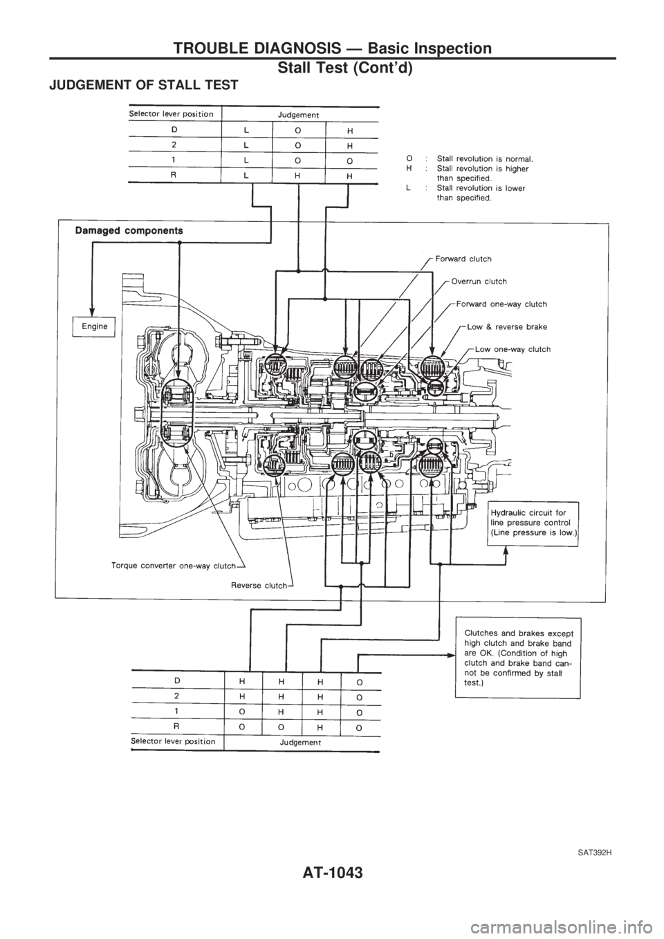 NISSAN PATROL 2000  Electronic Repair Manual JUDGEMENT OF STALL TEST
SAT392H
TROUBLE DIAGNOSIS Ð Basic Inspection
Stall Test (Contd)
AT-1043 