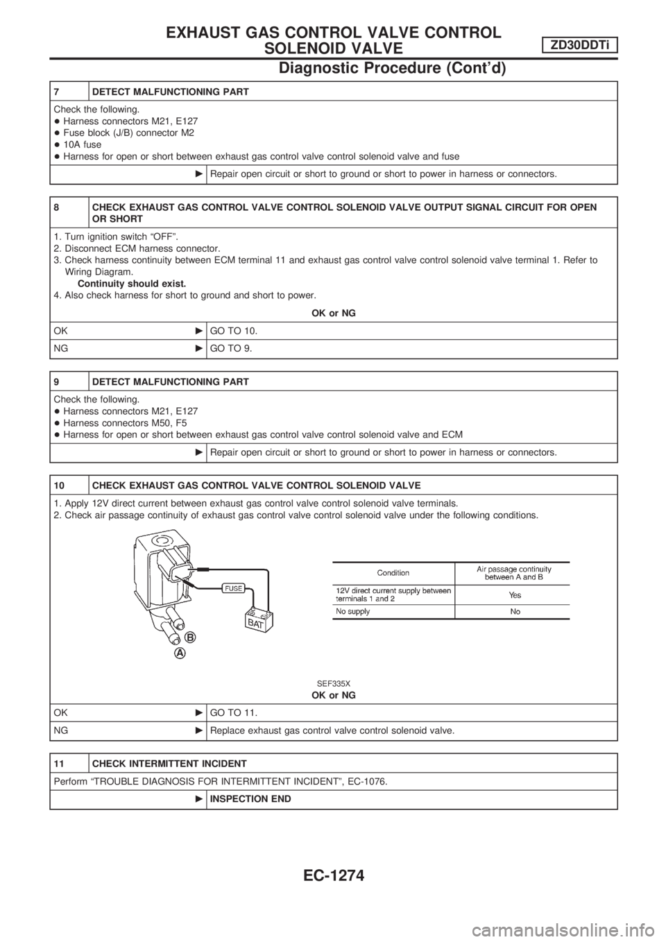 NISSAN PATROL 2000  Electronic Repair Manual 7 DETECT MALFUNCTIONING PART
Check the following.
+Harness connectors M21, E127
+Fuse block (J/B) connector M2
+10A fuse
+Harness for open or short between exhaust gas control valve control solenoid v