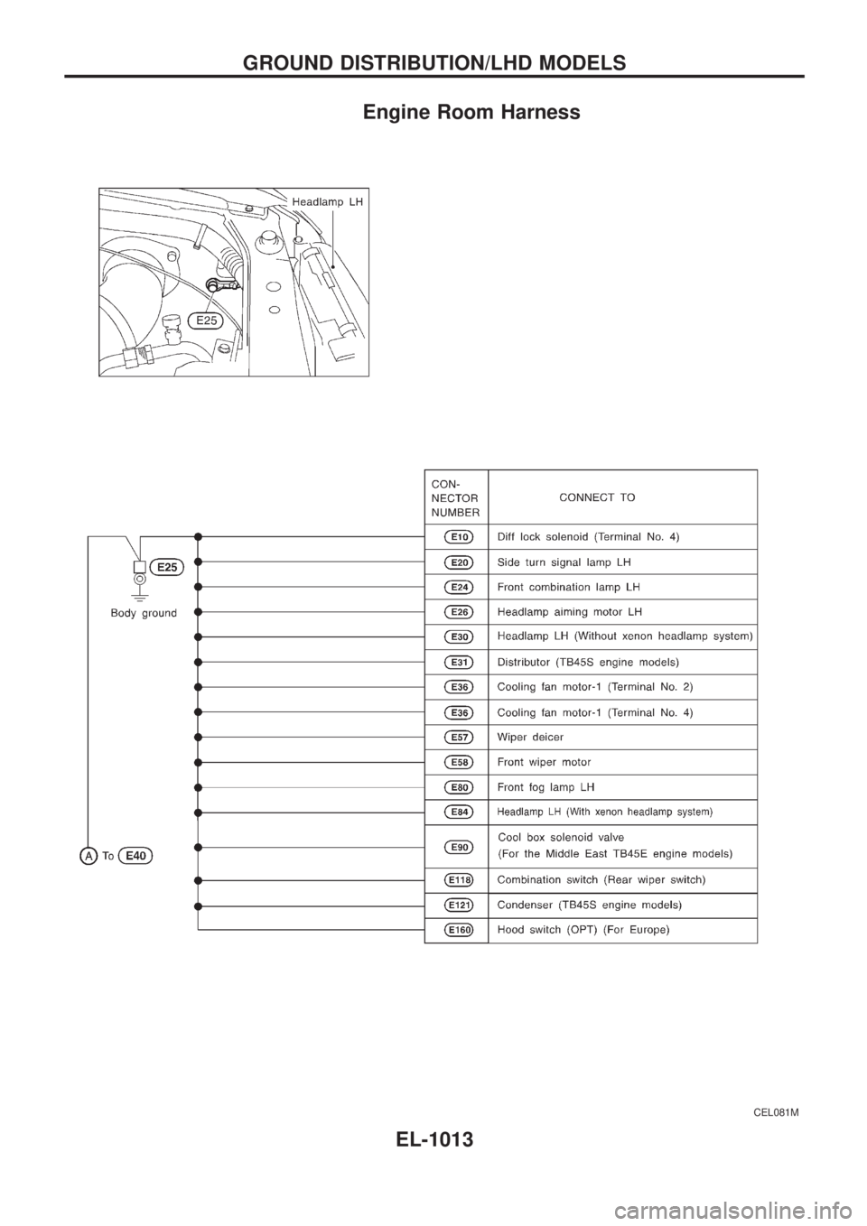 NISSAN PATROL 2000  Electronic Repair Manual Engine Room Harness
CEL081M
GROUND DISTRIBUTION/LHD MODELS
EL-1013 