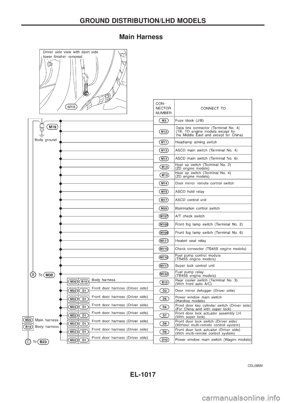 NISSAN PATROL 2000  Electronic Repair Manual Main Harness
CEL086M
GROUND DISTRIBUTION/LHD MODELS
EL-1017 