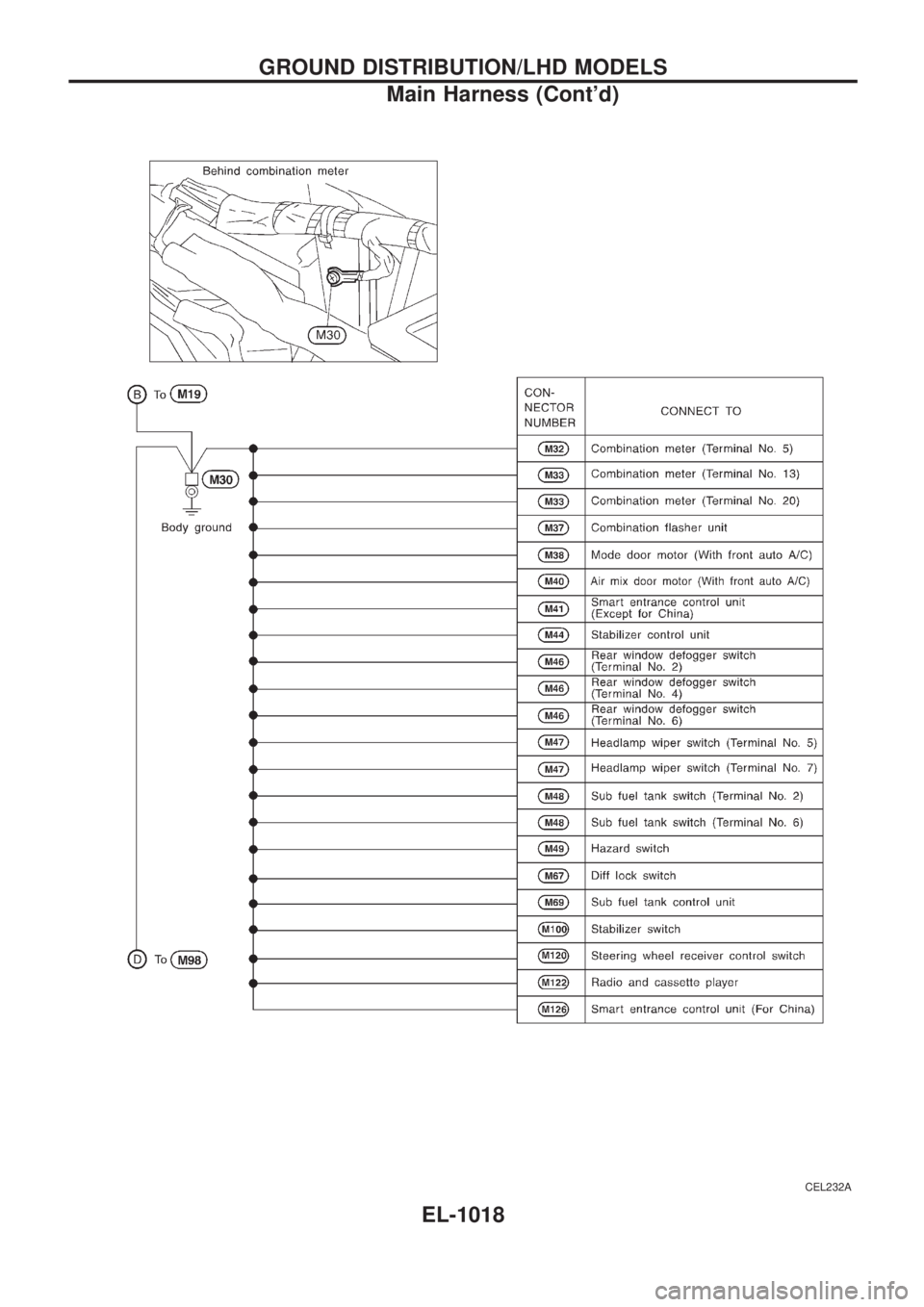 NISSAN PATROL 2000  Electronic Repair Manual CEL232A
GROUND DISTRIBUTION/LHD MODELS
Main Harness (Contd)
EL-1018 