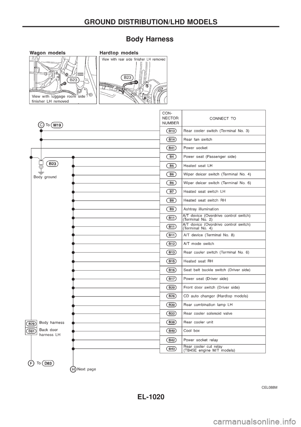 NISSAN PATROL 2000  Electronic Repair Manual Body Harness
CEL088M
GROUND DISTRIBUTION/LHD MODELS
EL-1020 