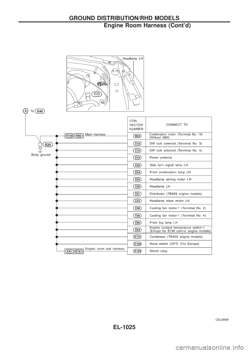 NISSAN PATROL 2000  Electronic Repair Manual CEL090M
GROUND DISTRIBUTION/RHD MODELS
Engine Room Harness (Contd)
EL-1025 