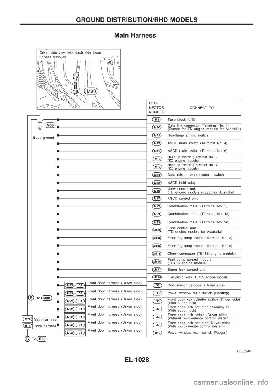 NISSAN PATROL 2000  Electronic Repair Manual Main Harness
CEL094M
GROUND DISTRIBUTION/RHD MODELS
EL-1028 
