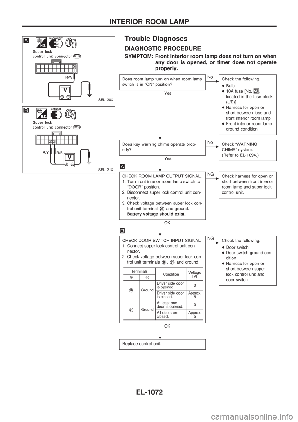 NISSAN PATROL 2000  Electronic Repair Manual Trouble Diagnoses
DIAGNOSTIC PROCEDURE
SYMPTOM: Front interior room lamp does not turn on when
any door is opened, or timer does not operate
properly.
Does room lamp turn on when room lamp
switch is i