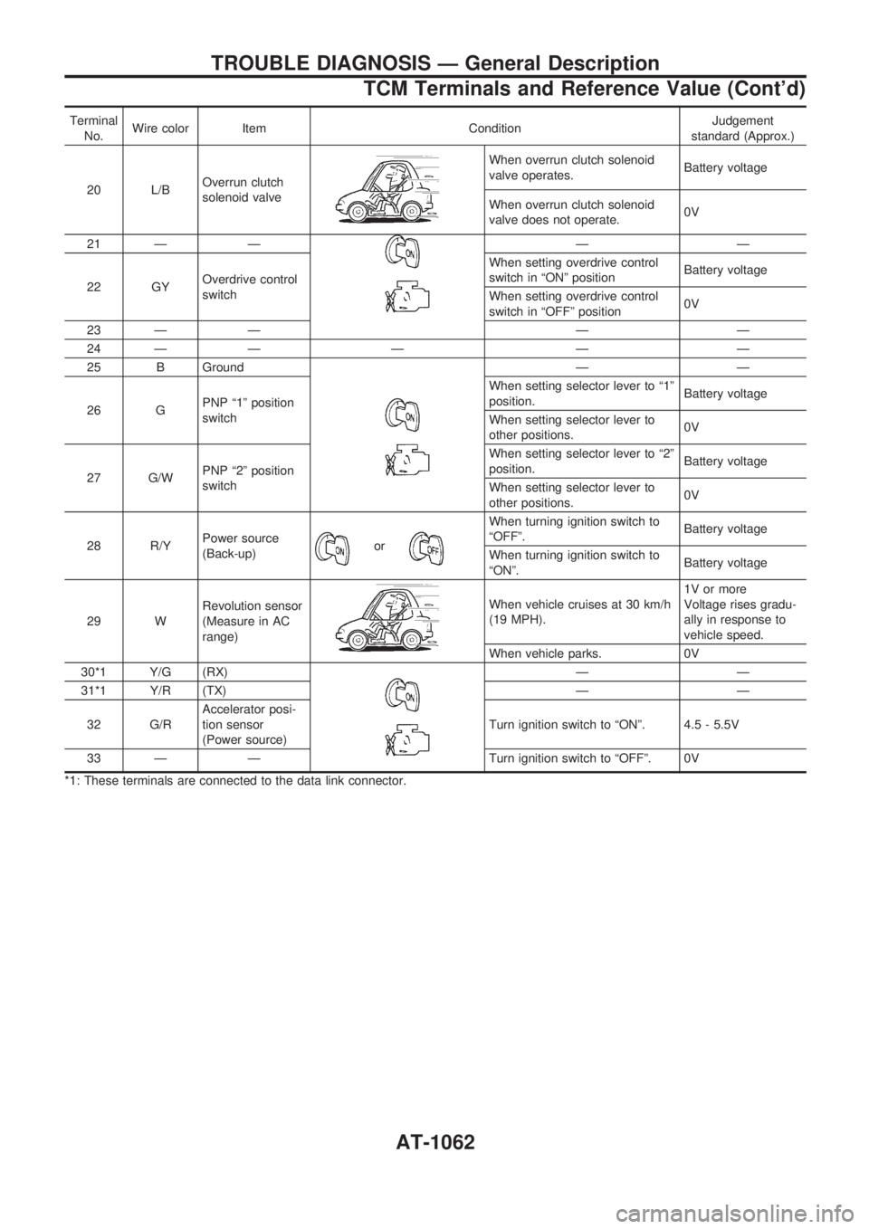 NISSAN PATROL 2000 Electronic Repair Manual Terminal
No.Wire color Item ConditionJudgement
standard (Approx.)
20 L/BOverrun clutch
solenoid valve
When overrun clutch solenoid
valve operates.Battery voltage
When overrun clutch solenoid
valve doe NISSAN PATROL 2000 Electronic Repair Manual Terminal
No.Wire color Item ConditionJudgement
standard (Approx.)
20 L/BOverrun clutch
solenoid valve
When overrun clutch solenoid
valve operates.Battery voltage
When overrun clutch solenoid
valve doe