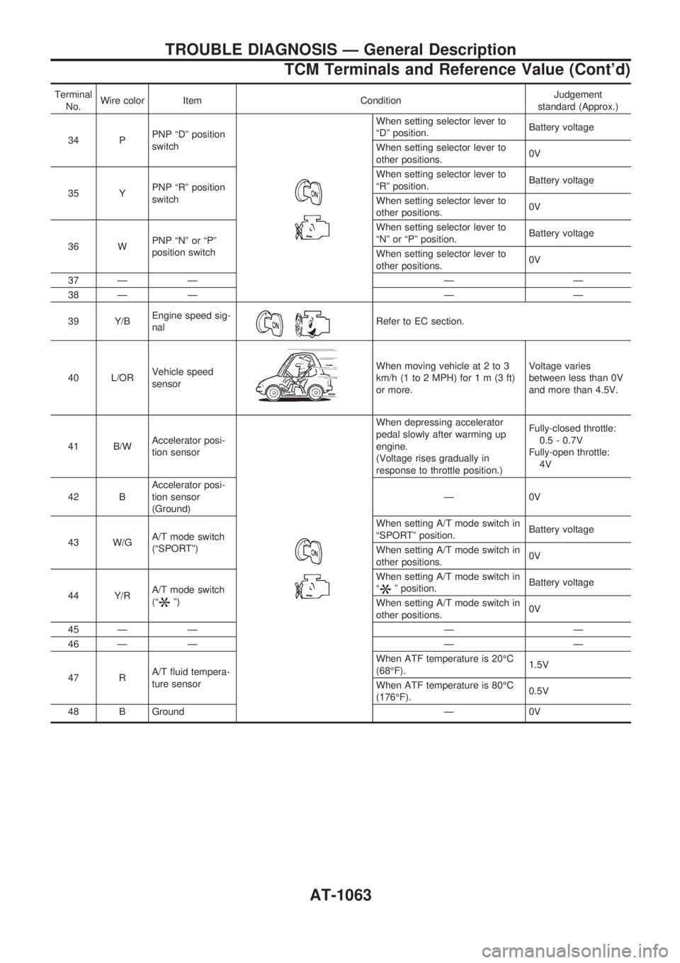 NISSAN PATROL 2000 Electronic Repair Manual Terminal
No.Wire color Item ConditionJudgement
standard (Approx.)
34 PPNP ªDº position
switch
When setting selector lever to
ªDº position.Battery voltage
When setting selector lever to
other posit NISSAN PATROL 2000 Electronic Repair Manual Terminal
No.Wire color Item ConditionJudgement
standard (Approx.)
34 PPNP ªDº position
switch
When setting selector lever to
ªDº position.Battery voltage
When setting selector lever to
other posit