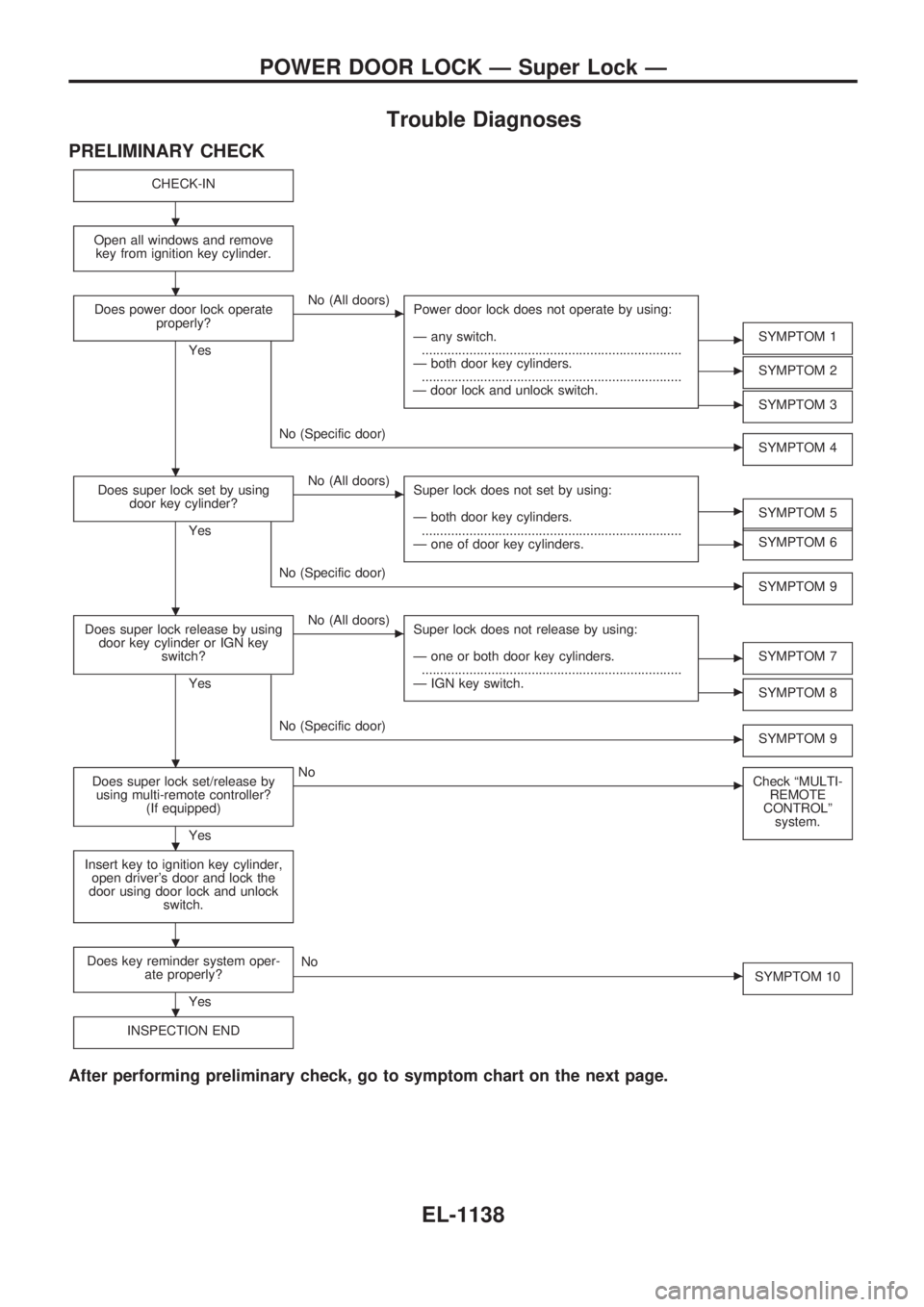 NISSAN PATROL 2000  Electronic Repair Manual Trouble Diagnoses
PRELIMINARY CHECK
CHECK-IN
Open all windows and remove
key from ignition key cylinder.
Does power door lock operate
properly?
Yes
cNo (All doors)
Power door lock does not operate by 