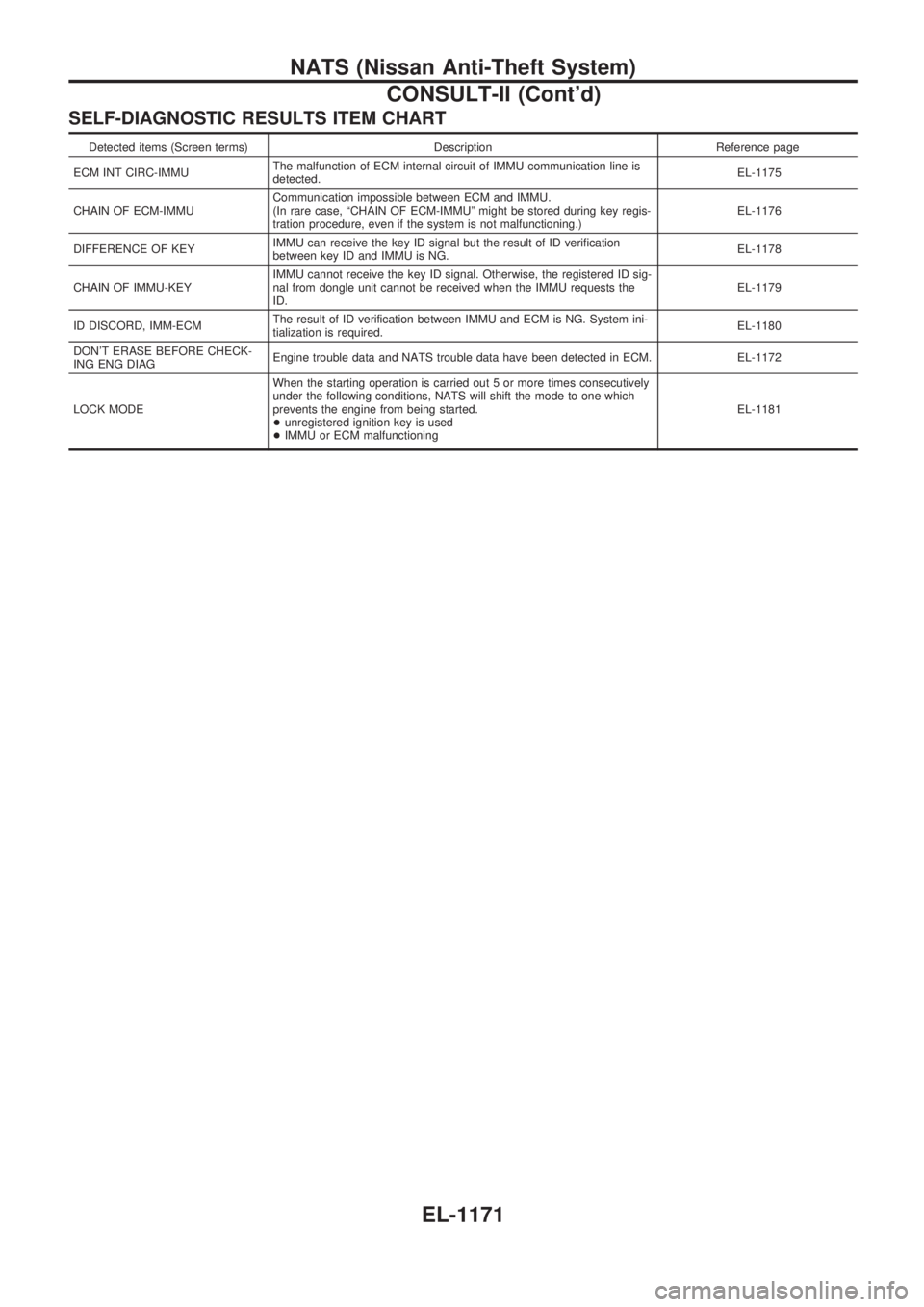NISSAN PATROL 2000  Electronic Repair Manual SELF-DIAGNOSTIC RESULTS ITEM CHART
Detected items (Screen terms) Description Reference page
ECM INT CIRC-IMMUThe malfunction of ECM internal circuit of IMMU communication line is
detected.EL-1175
CHAI