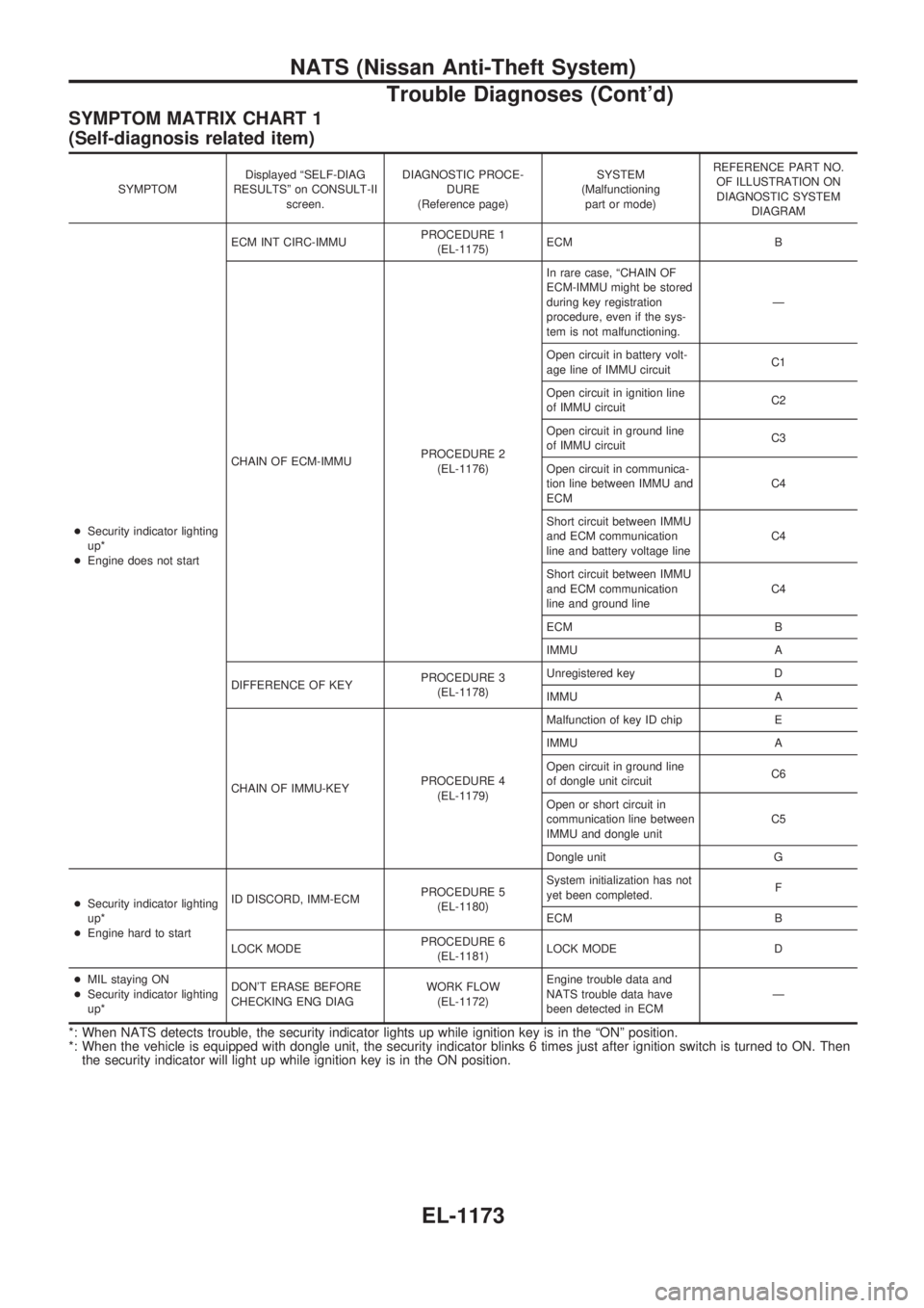 NISSAN PATROL 2000  Electronic Repair Manual SYMPTOM MATRIX CHART 1
(Self-diagnosis related item)
SYMPTOMDisplayed ªSELF-DIAG
RESULTSº on CONSULT-II
screen.DIAGNOSTIC PROCE-
DURE
(Reference page)SYSTEM
(Malfunctioning
part or mode)REFERENCE PA