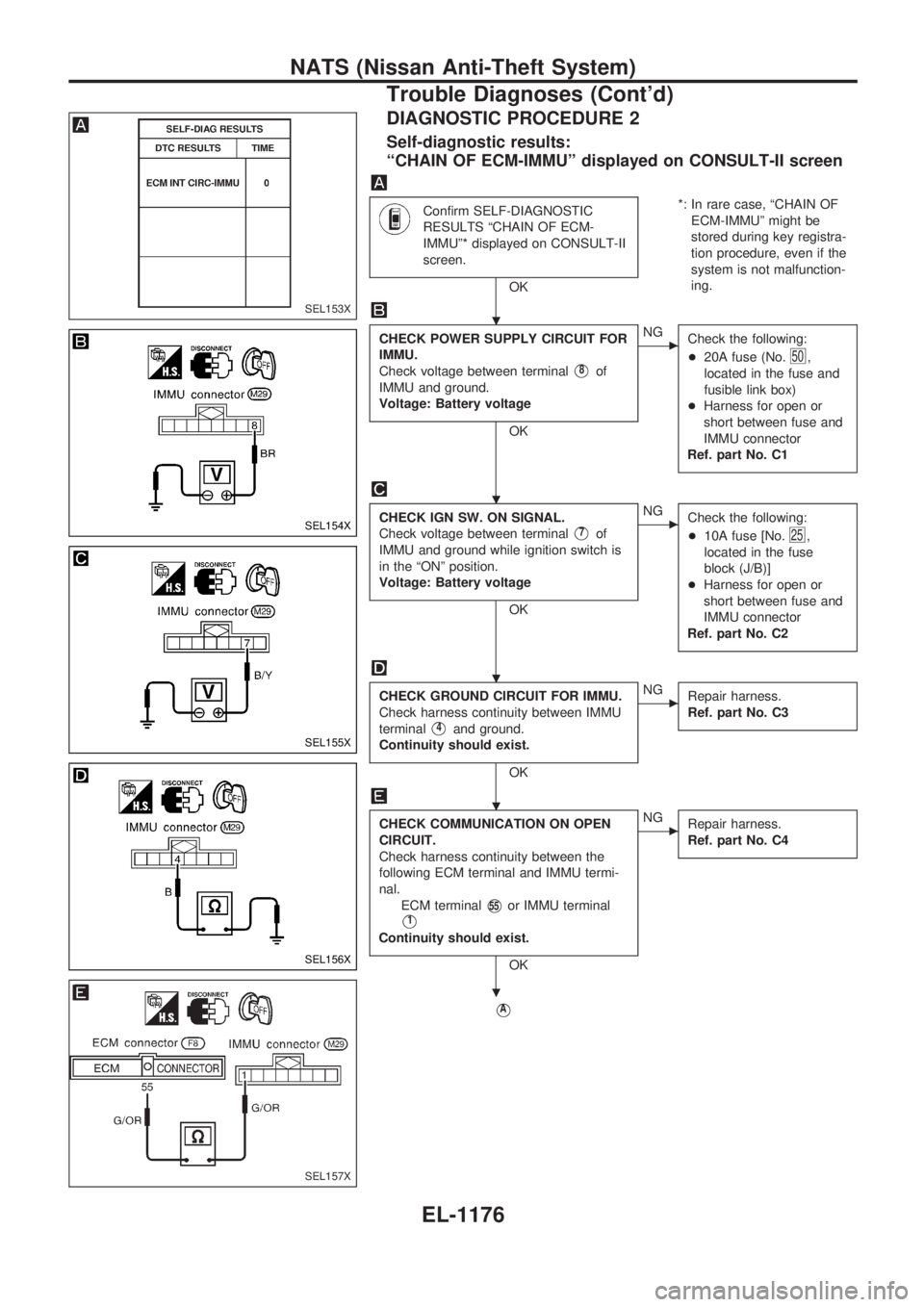 NISSAN PATROL 2000  Electronic Repair Manual DIAGNOSTIC PROCEDURE 2
Self-diagnostic results:
ªCHAIN OF ECM-IMMUº displayed on CONSULT-II screen
Confirm SELF-DIAGNOSTIC
RESULTS ªCHAIN OF ECM-
IMMUº* displayed on CONSULT-II
screen.
OK*: In rar