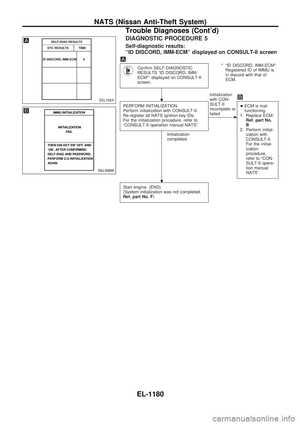 NISSAN PATROL 2000  Electronic Repair Manual DIAGNOSTIC PROCEDURE 5
Self-diagnostic results:
ªID DISCORD, IMM-ECMº displayed on CONSULT-II screen
Confirm SELF-DIAGNOSTIC
RESULTS ªID DISCORD, IMM-
ECM*º displayed on CONSULT-II
screen.* ªID D