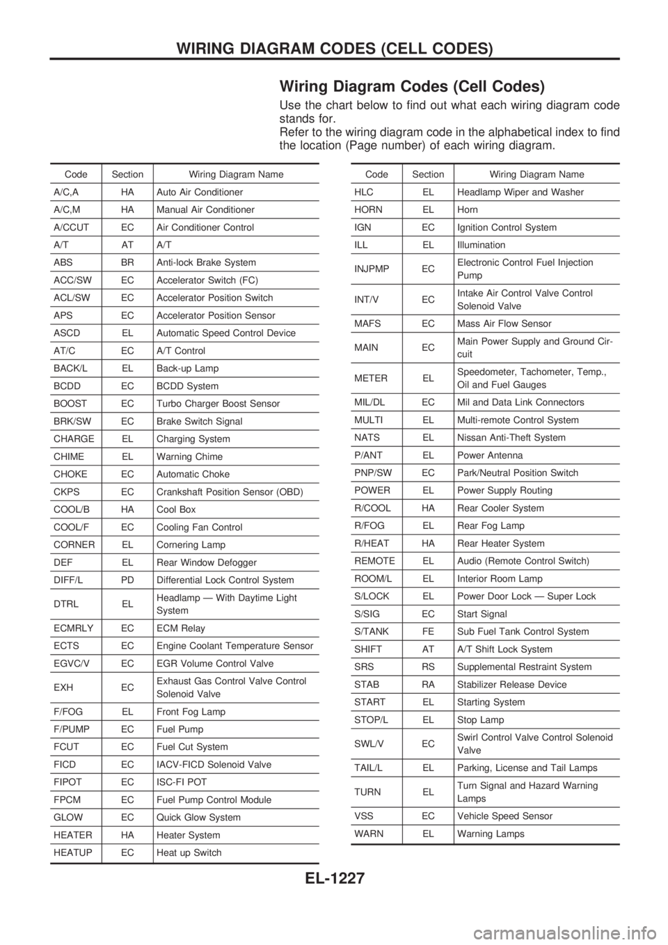NISSAN PATROL 2000  Electronic Repair Manual Wiring Diagram Codes (Cell Codes)
Use the chart below to find out what each wiring diagram code
stands for.
Refer to the wiring diagram code in the alphabetical index to find
the location (Page number