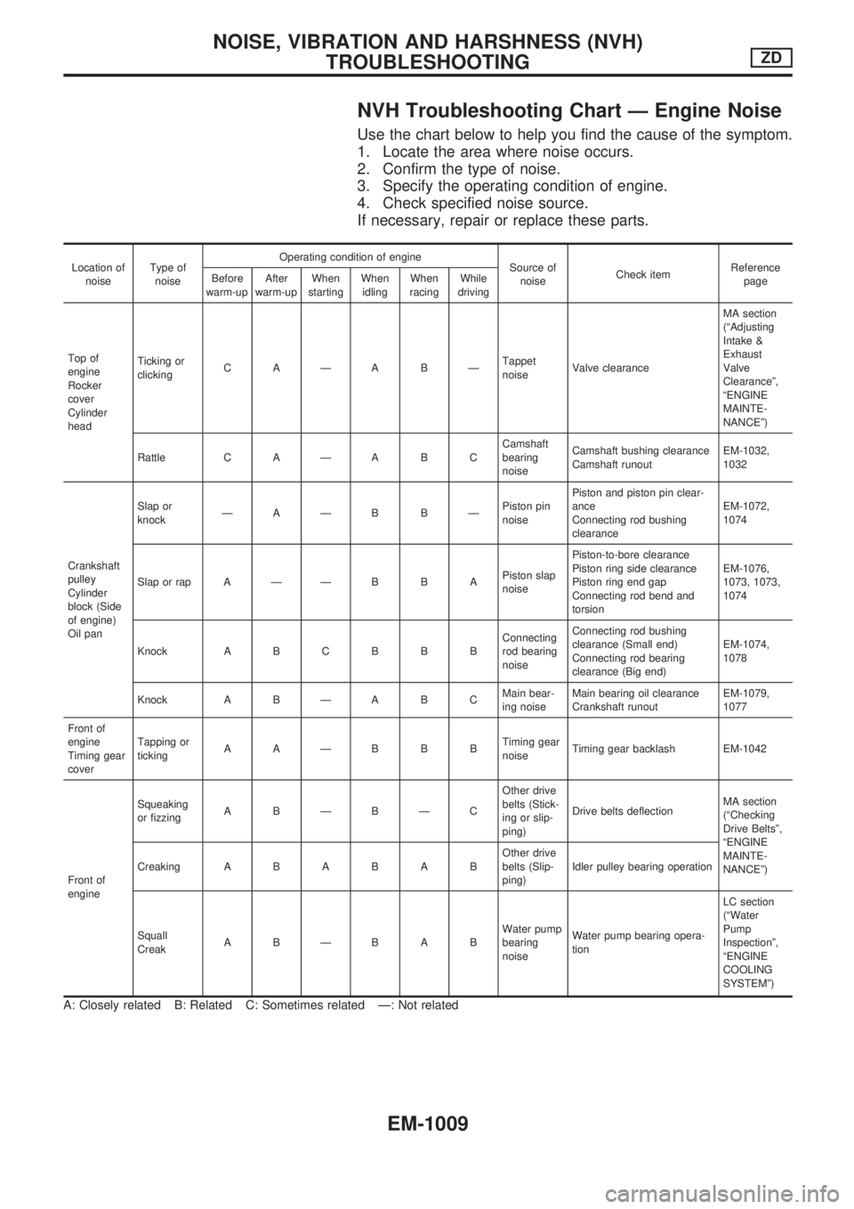NISSAN PATROL 2000  Electronic Repair Manual NVH Troubleshooting Chart Ð Engine Noise
Use the chart below to help you find the cause of the symptom.
1. Locate the area where noise occurs.
2. Confirm the type of noise.
3. Specify the operating c