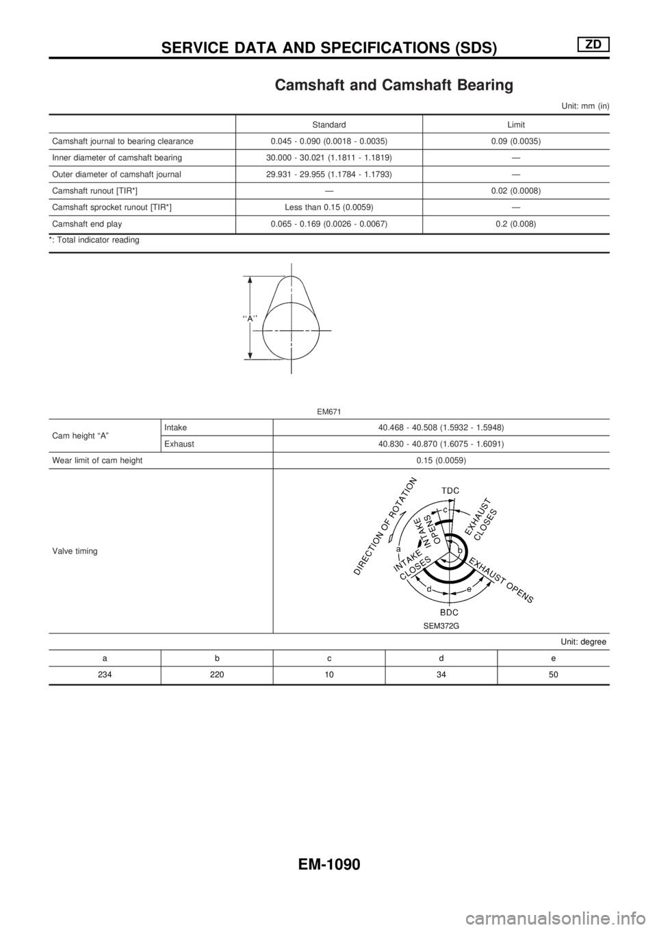 NISSAN PATROL 2000  Electronic Repair Manual Camshaft and Camshaft Bearing
Unit: mm (in)
Standard Limit
Camshaft journal to bearing clearance 0.045 - 0.090 (0.0018 - 0.0035) 0.09 (0.0035)
Inner diameter of camshaft bearing 30.000 - 30.021 (1.181