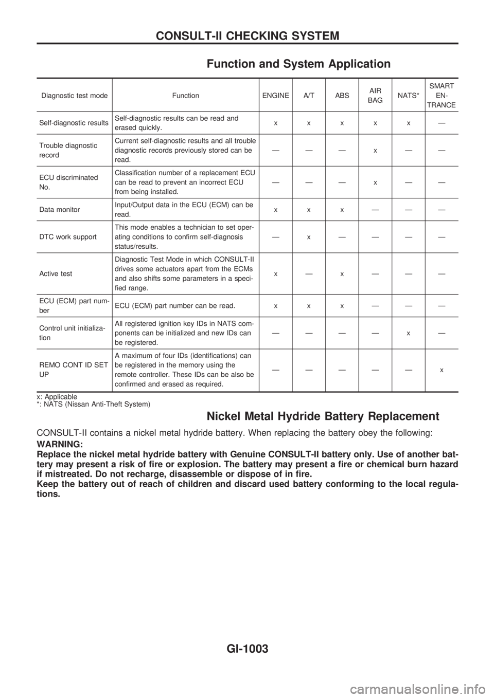 NISSAN PATROL 2000  Electronic Repair Manual Function and System Application
Diagnostic test mode Function ENGINE A/T ABSAIR
BAGNATS*SMART
EN-
TRANCE
Self-diagnostic resultsSelf-diagnostic results can be read and
erased quickly.xxxxxÐ
Trouble d
