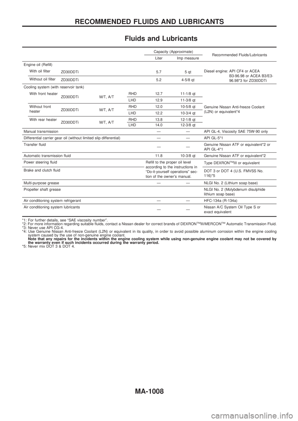 NISSAN PATROL 2000  Electronic Repair Manual Fluids and Lubricants
Capacity (Approximate)
Recommended Fluids/Lubricants
Liter Imp measure
Engine oil (Refill)
With oil filter
ZD30DDTi 5.7 5 qtDiesel engine: API CF4 or ACEA
B3-96.98 or ACEA B3/E3-