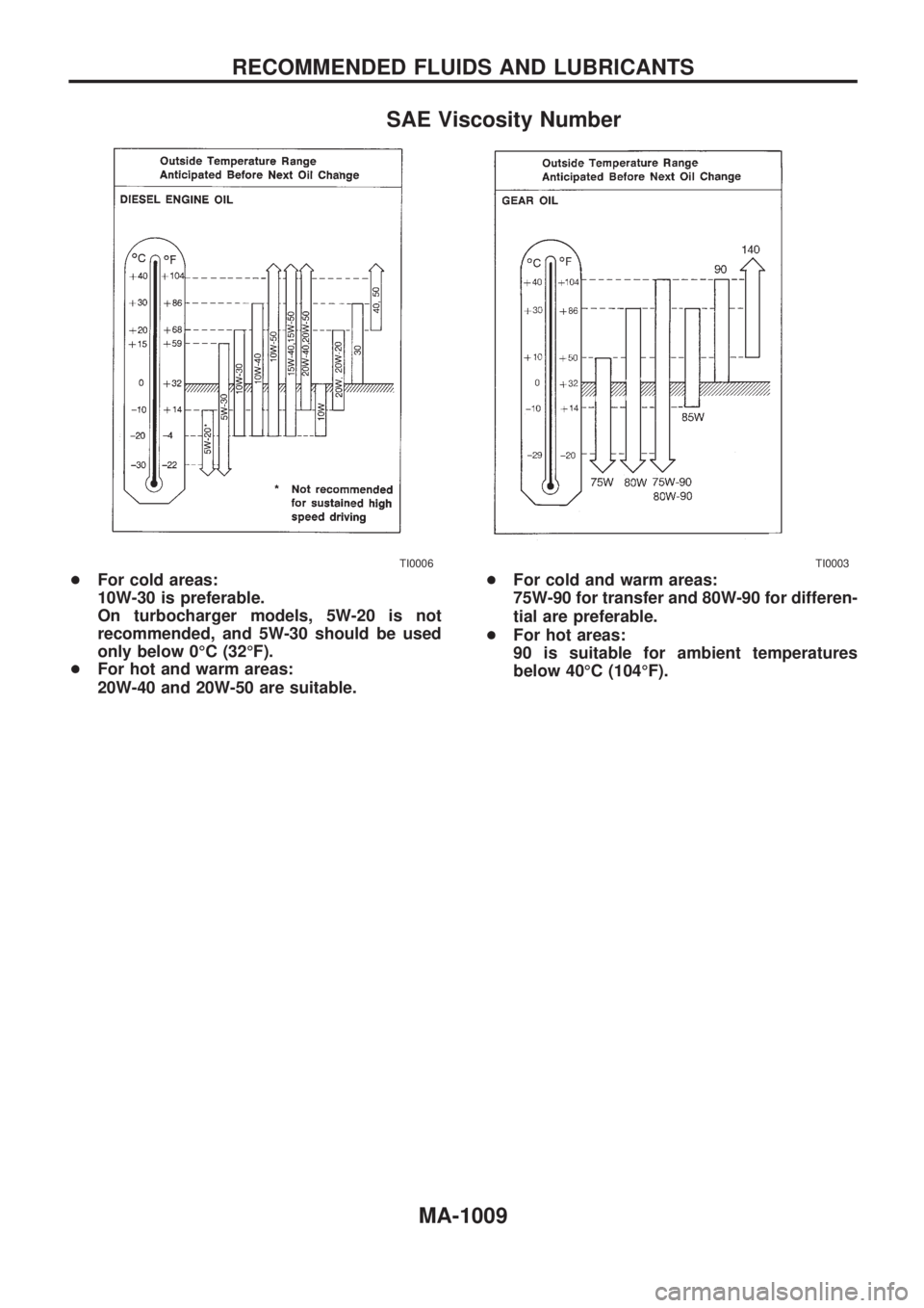 NISSAN PATROL 2000  Electronic Repair Manual SAE Viscosity Number
+For cold areas:
10W-30 is preferable.
On turbocharger models, 5W-20 is not
recommended, and 5W-30 should be used
only below 0ÉC (32ÉF).
+For hot and warm areas:
20W-40 and 20W-