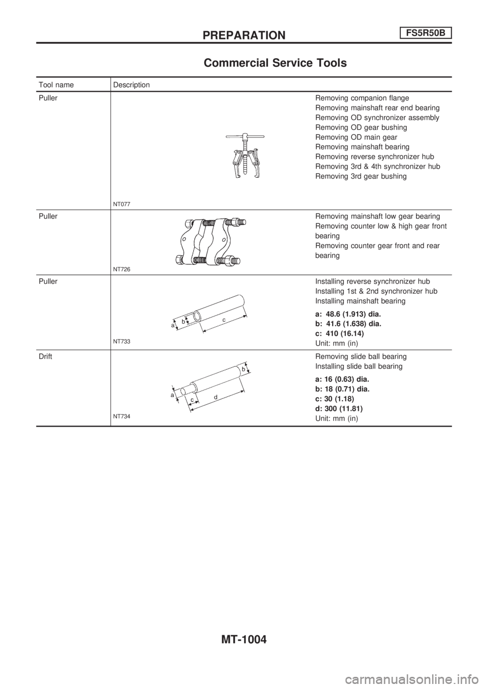 NISSAN PATROL 2000  Electronic Repair Manual Commercial Service Tools
Tool name Description
Puller
NT077
Removing companion flange
Removing mainshaft rear end bearing
Removing OD synchronizer assembly
Removing OD gear bushing
Removing OD main ge