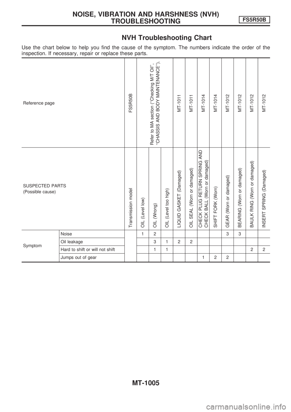 NISSAN PATROL 2000  Electronic Repair Manual NVH Troubleshooting Chart
Use the chart below to help you find the cause of the symptom. The numbers indicate the order of the
inspection. If necessary, repair or replace these parts.
Reference page
F