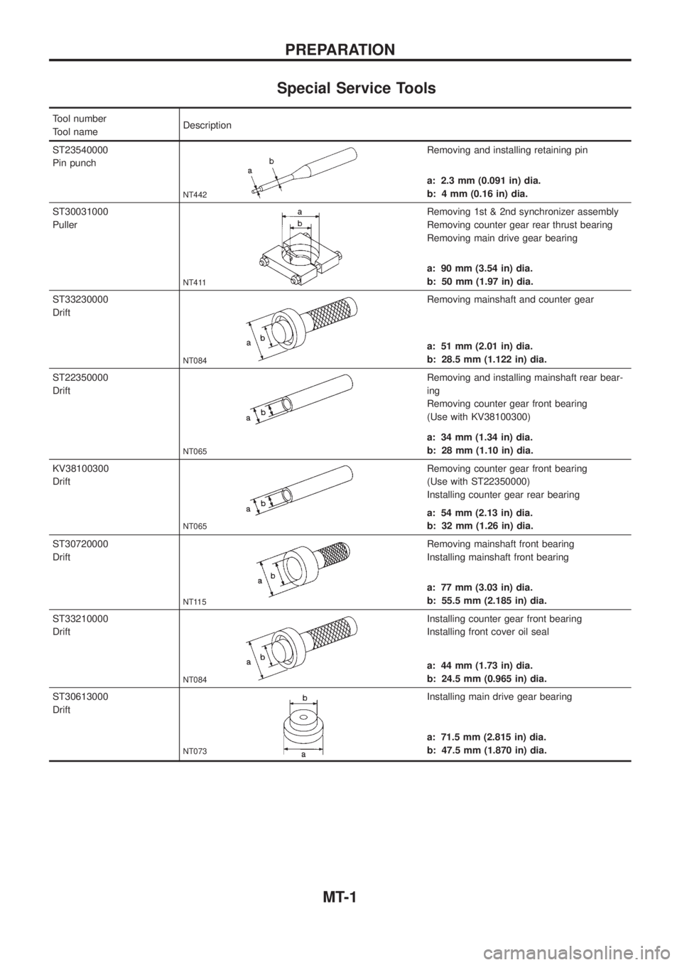 NISSAN PATROL 2006  Service Manual Special Service Tools
Tool number
Tool nameDescription
ST23540000
Pin punch
NT442
Removing and installing retaining pin
a: 2.3 mm (0.091 in) dia.
b: 4 mm (0.16 in) dia.
ST30031000
Puller
NT411
Removin