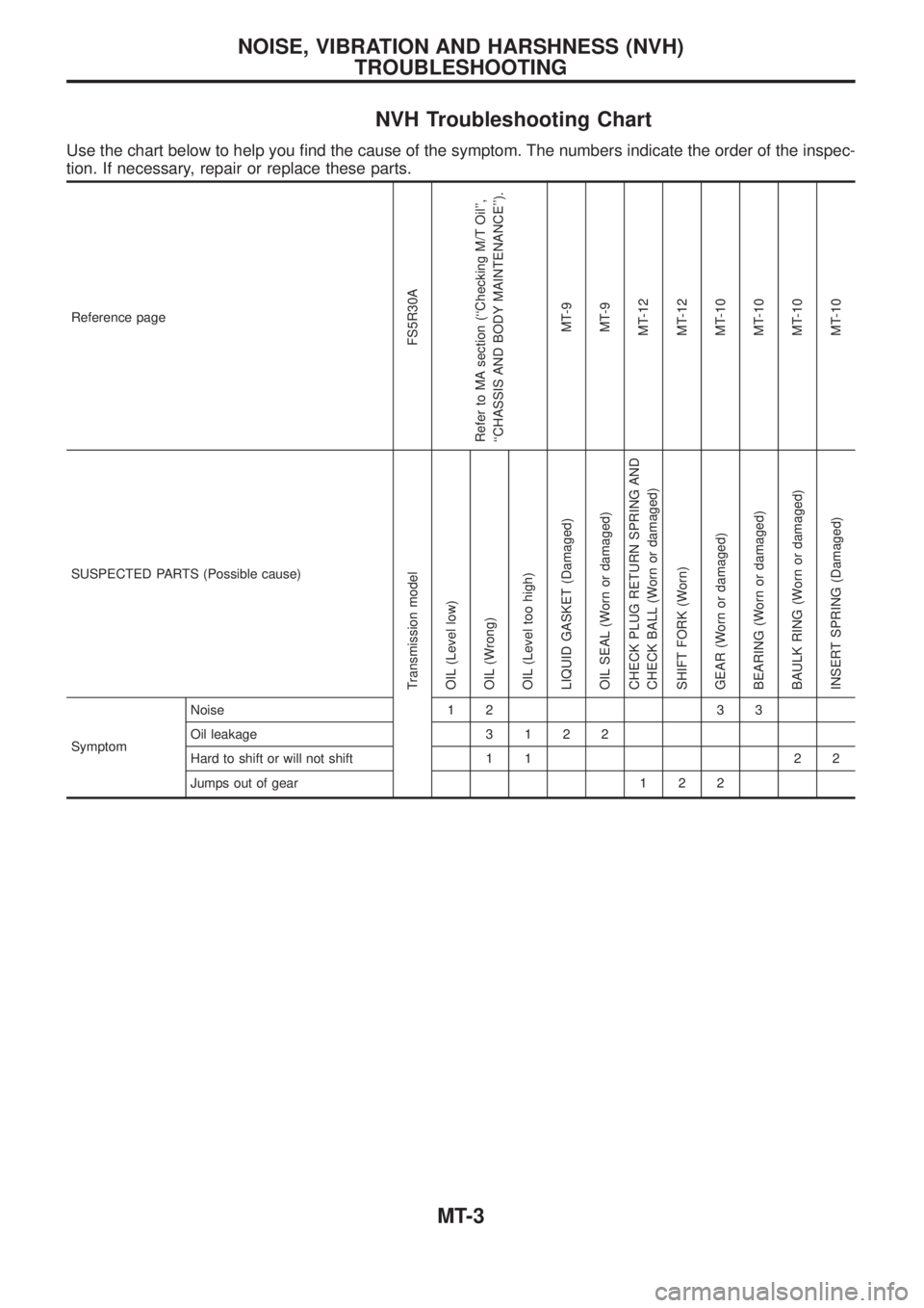 NISSAN PATROL 2006  Service Manual NVH Troubleshooting Chart
Use the chart below to help you ®nd the cause of the symptom. The numbers indicate the order of the inspec-
tion. If necessary, repair or replace these parts.
Reference page