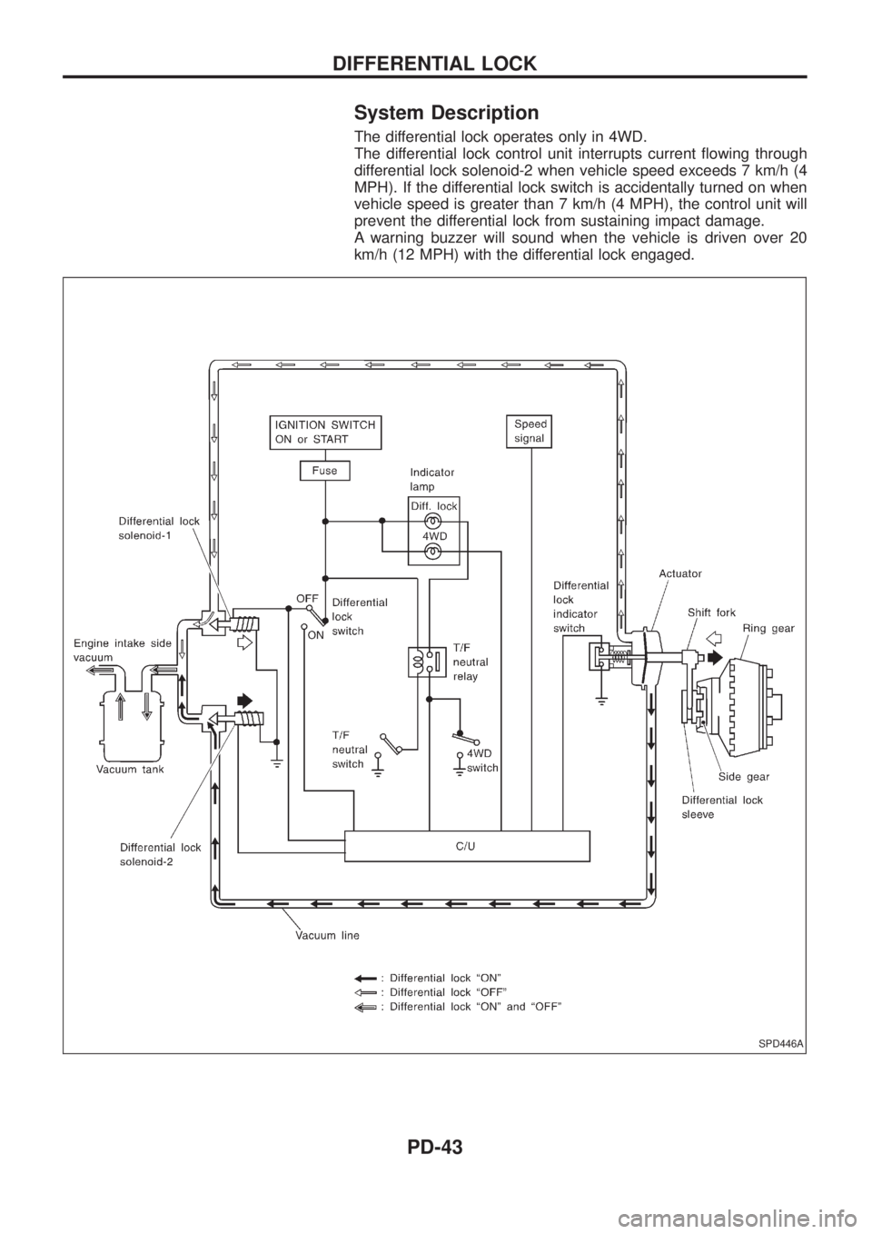 NISSAN PATROL 2006  Service Manual System Description
The differential lock operates only in 4WD.
The differential lock control unit interrupts current ¯owing through
differential lock solenoid-2 when vehicle speed exceeds 7 km/h (4
M