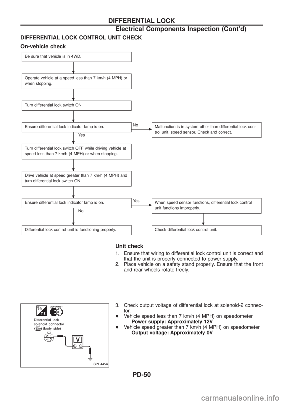 NISSAN PATROL 2006 Service Manual DIFFERENTIAL LOCK CONTROL UNIT CHECK
On-vehicle check
Be sure that vehicle is in 4WD.
Operate vehicle at a speed less than 7 km/h (4 MPH) or
when stopping.
Turn differential lock switch ON.
Ensure dif NISSAN PATROL 2006 Service Manual DIFFERENTIAL LOCK CONTROL UNIT CHECK
On-vehicle check
Be sure that vehicle is in 4WD.
Operate vehicle at a speed less than 7 km/h (4 MPH) or
when stopping.
Turn differential lock switch ON.
Ensure dif