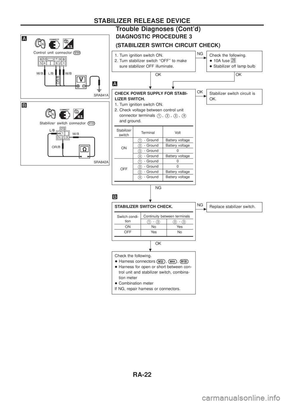 NISSAN PATROL 2006 Service Manual DIAGNOSTIC PROCEDURE 3
(STABILIZER SWITCH CIRCUIT CHECK)
1. Turn ignition switch ON.
2. Turn stabilizer switch ``OFF to make
sure stabilizer OFF illuminate.
OK
cNG
Check the following.
+10A fuse
28
NISSAN PATROL 2006 Service Manual DIAGNOSTIC PROCEDURE 3
(STABILIZER SWITCH CIRCUIT CHECK)
1. Turn ignition switch ON.
2. Turn stabilizer switch ``OFF to make
sure stabilizer OFF illuminate.
OK
cNG
Check the following.
+10A fuse
28