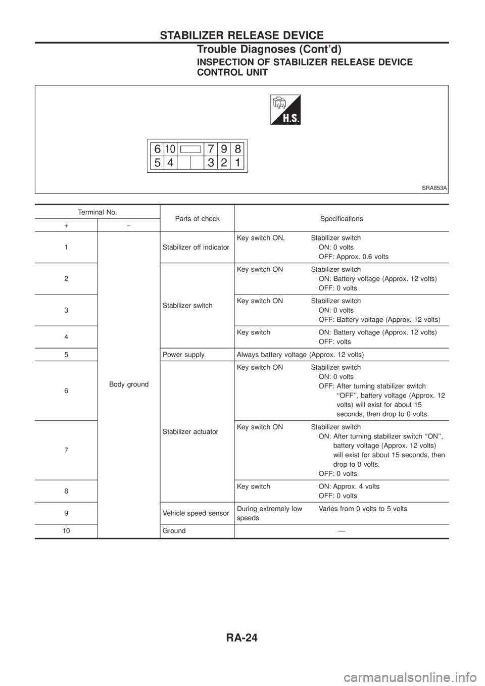 NISSAN PATROL 2006 Service Manual INSPECTION OF STABILIZER RELEASE DEVICE
CONTROL UNIT
Terminal No.
Parts of check Speci®cations
+þ
1
Body groundStabilizer off indicatorKey switch ON, Stabilizer switch
ON: 0 volts
OFF: Approx. 0.6 v NISSAN PATROL 2006 Service Manual INSPECTION OF STABILIZER RELEASE DEVICE
CONTROL UNIT
Terminal No.
Parts of check Speci®cations
+þ
1
Body groundStabilizer off indicatorKey switch ON, Stabilizer switch
ON: 0 volts
OFF: Approx. 0.6 v