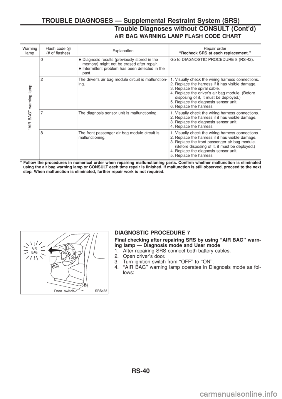 NISSAN PATROL 2006 Service Manual AIR BAG WARNING LAMP FLASH CODE CHART
Warning
lampFlash codejd(# of ¯ashes)ExplanationRepair order
``Recheck SRS at each replacement.
``AIR BAG warning lamp
0+Diagnosis results (previously stored NISSAN PATROL 2006 Service Manual AIR BAG WARNING LAMP FLASH CODE CHART
Warning
lampFlash codejd(# of ¯ashes)ExplanationRepair order
``Recheck SRS at each replacement.
``AIR BAG warning lamp
0+Diagnosis results (previously stored