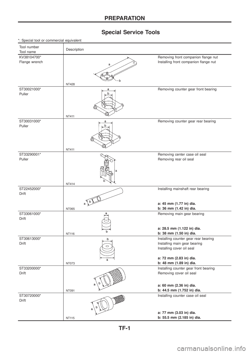 NISSAN PATROL 2006  Service Manual Special Service Tools
*: Special tool or commercial equivalent
Tool number
Tool nameDescription
KV38104700*
Flange wrench
NT428
Removing front companion ¯ange nut
Installing front companion ¯ange nu