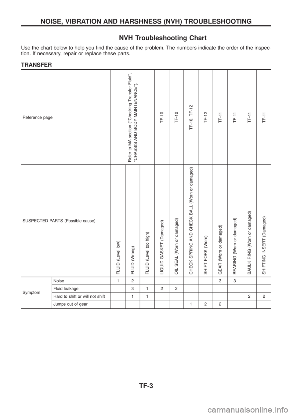 NISSAN PATROL 2006  Service Manual NVH Troubleshooting Chart
Use the chart below to help you ®nd the cause of the problem. The numbers indicate the order of the inspec-
tion. If necessary, repair or replace these parts.
TRANSFER
Refer