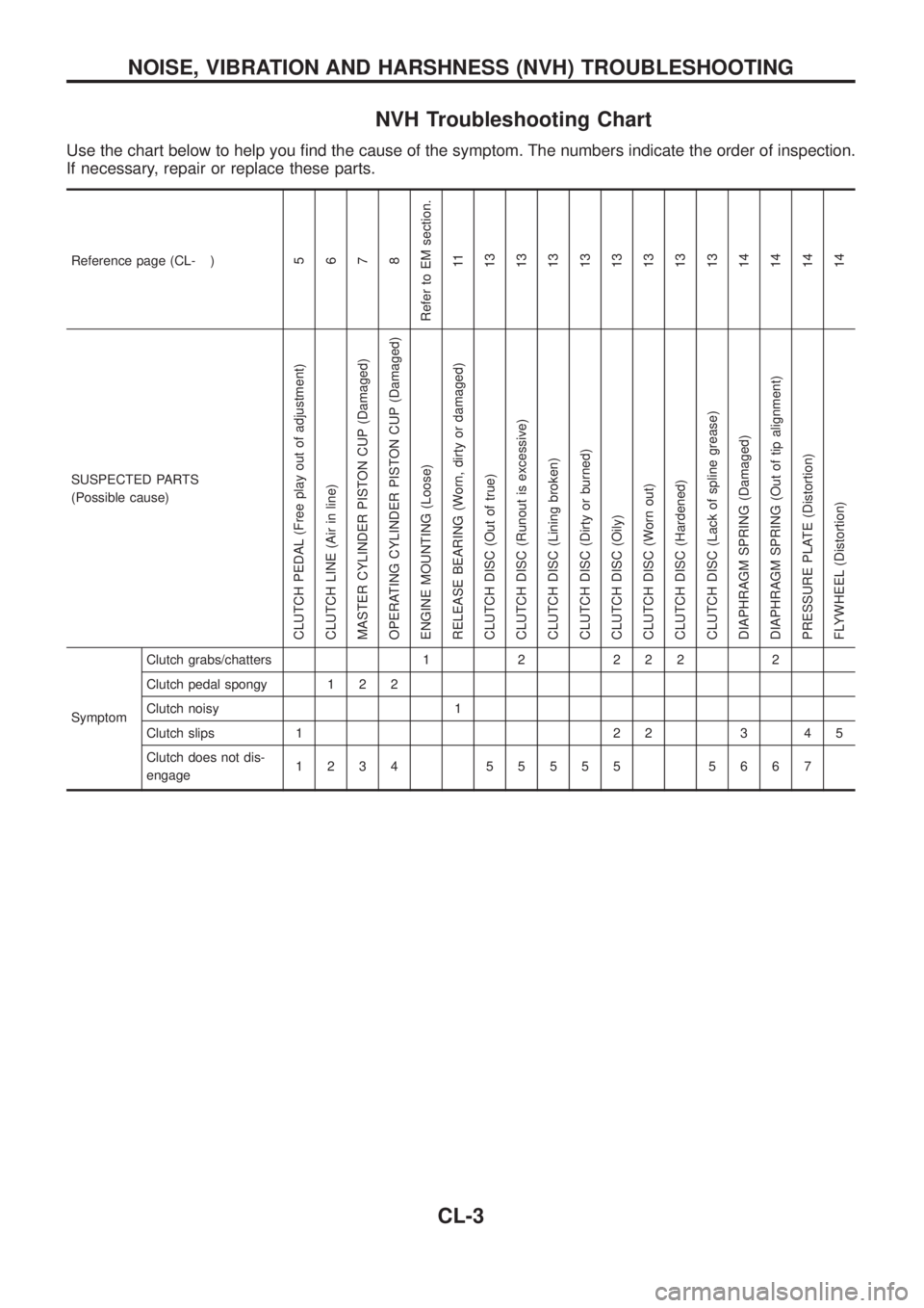 NISSAN PATROL 2006 Service Manual NVH Troubleshooting Chart
Use the chart below to help you ®nd the cause of the symptom. The numbers indicate the order of inspection.
If necessary, repair or replace these parts.
Reference page (CL- NISSAN PATROL 2006 Service Manual NVH Troubleshooting Chart
Use the chart below to help you ®nd the cause of the symptom. The numbers indicate the order of inspection.
If necessary, repair or replace these parts.
Reference page (CL-