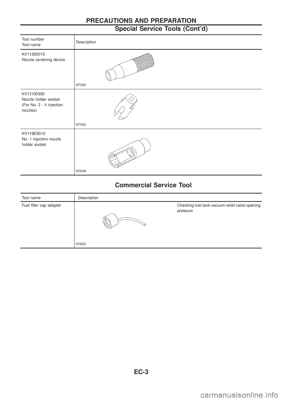 NISSAN PATROL 2006  Service Manual Tool number
Tool nameDescription
KV11292010
Nozzle centering device
NT293
KV11100300
Nozzle holder socket
(For No.2-4injection
nozzles)
NT563
KV119E0010
No. 1 injection nozzle
holder socket
NT648
Comm