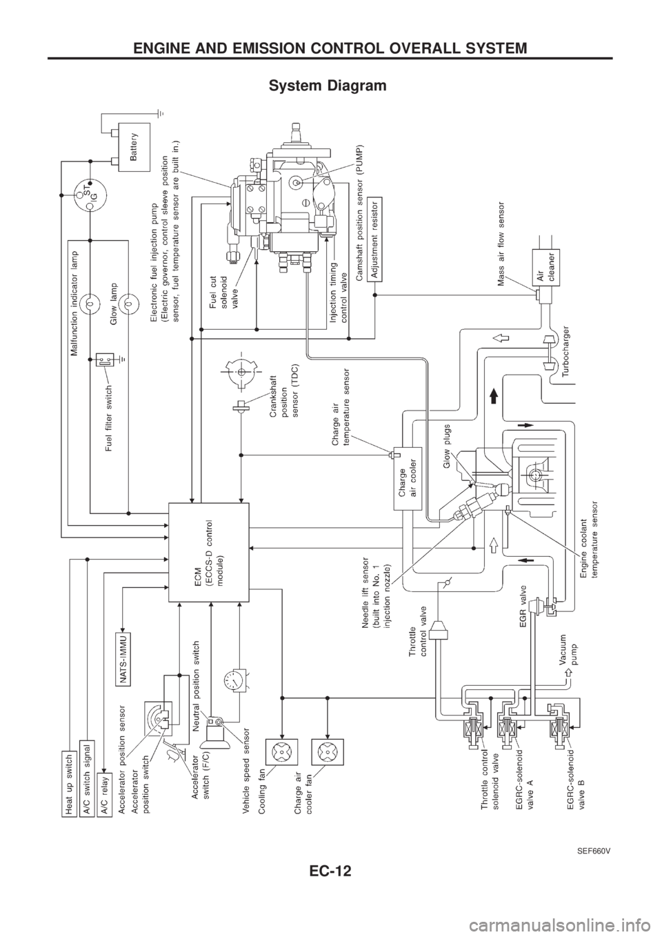 NISSAN PATROL 2006  Service Manual System Diagram
SEF660V
ENGINE AND EMISSION CONTROL OVERALL SYSTEM
EC-12 
