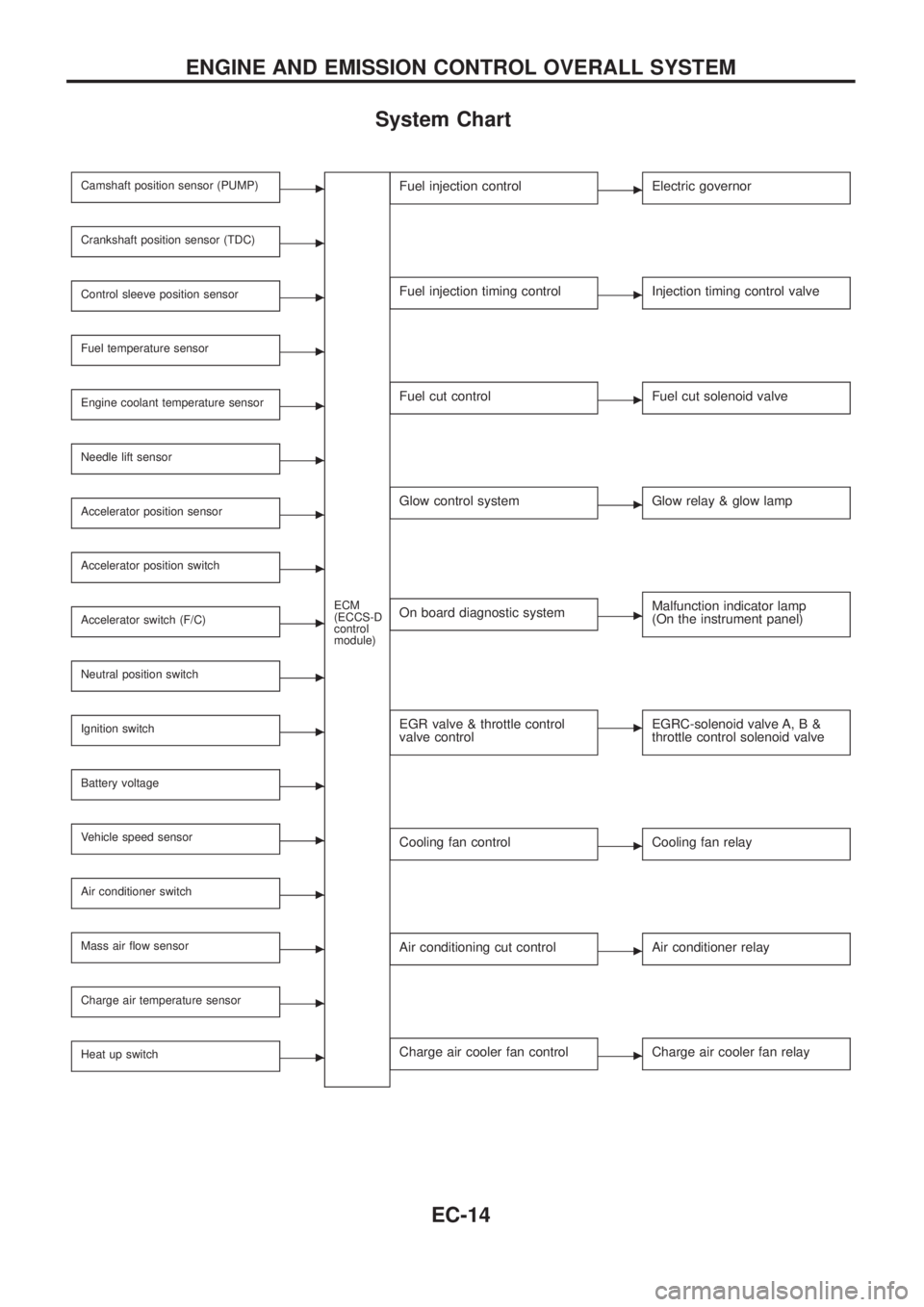 NISSAN PATROL 2006  Service Manual System Chart
Camshaft position sensor (PUMP)c
ECM
(ECCS-D
control
module)
Crankshaft position sensor (TDC)c
Control sleeve position sensorc
Fuel temperature sensorc
Engine coolant temperature sensorc
