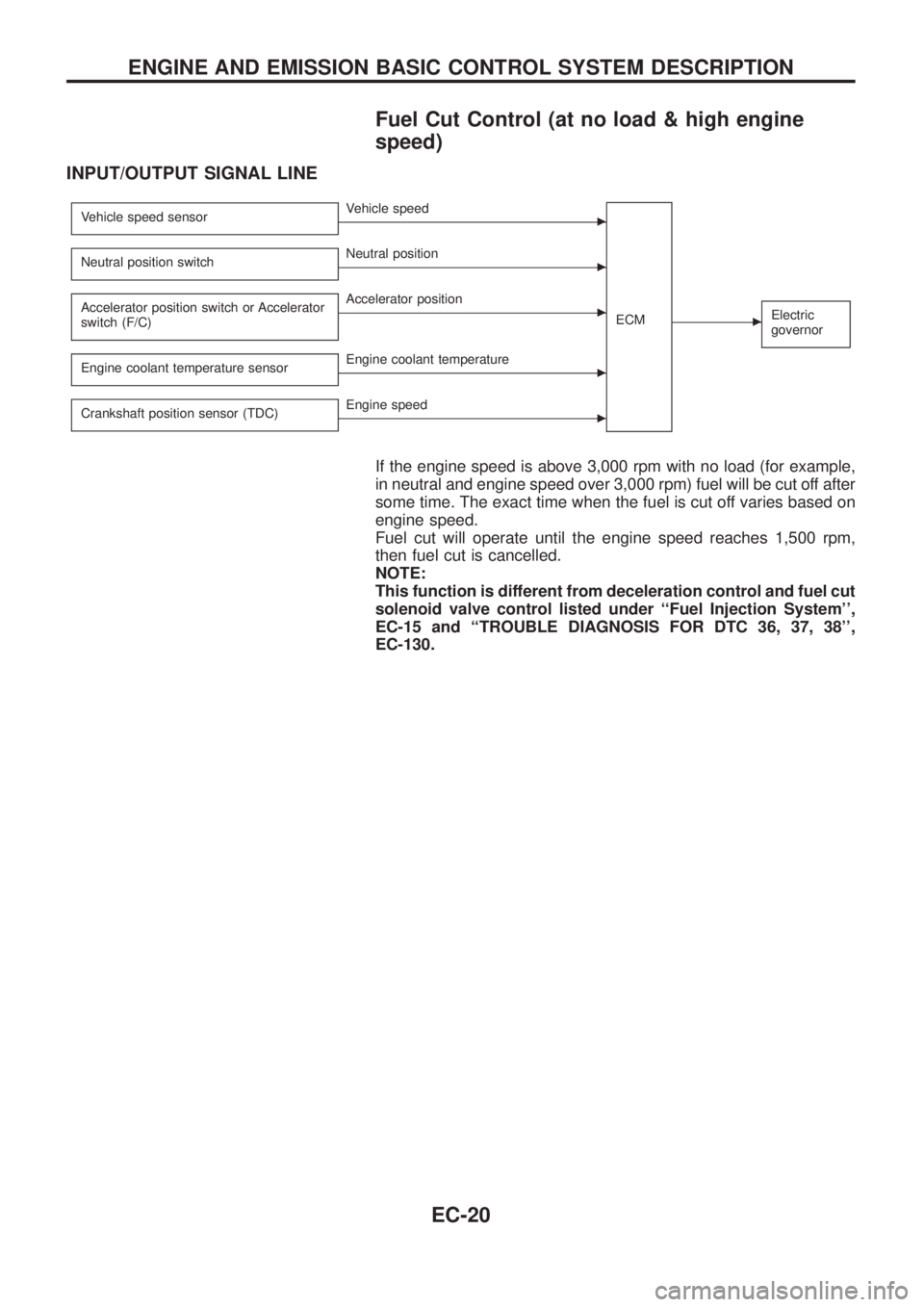 NISSAN PATROL 2006  Service Manual Fuel Cut Control (at no load & high engine
speed)
INPUT/OUTPUT SIGNAL LINE
Vehicle speed sensorcVehicle speed
ECM
cElectric
governor
Neutral position switchcNeutral position
Accelerator position switc