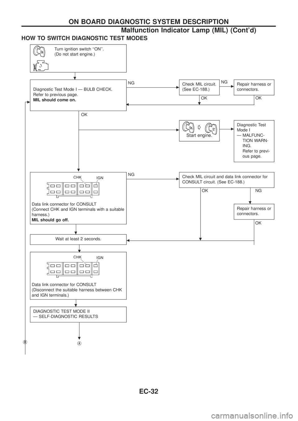 NISSAN PATROL 2006  Service Manual HOW TO SWITCH DIAGNOSTIC TEST MODES
Turn ignition switch ``ON.
(Do not start engine.)
c
Diagnostic Test Mode I Ð BULB CHECK.
Refer to previous page.
MIL should come on.
.
OK
cNG
Check MIL circuit.
