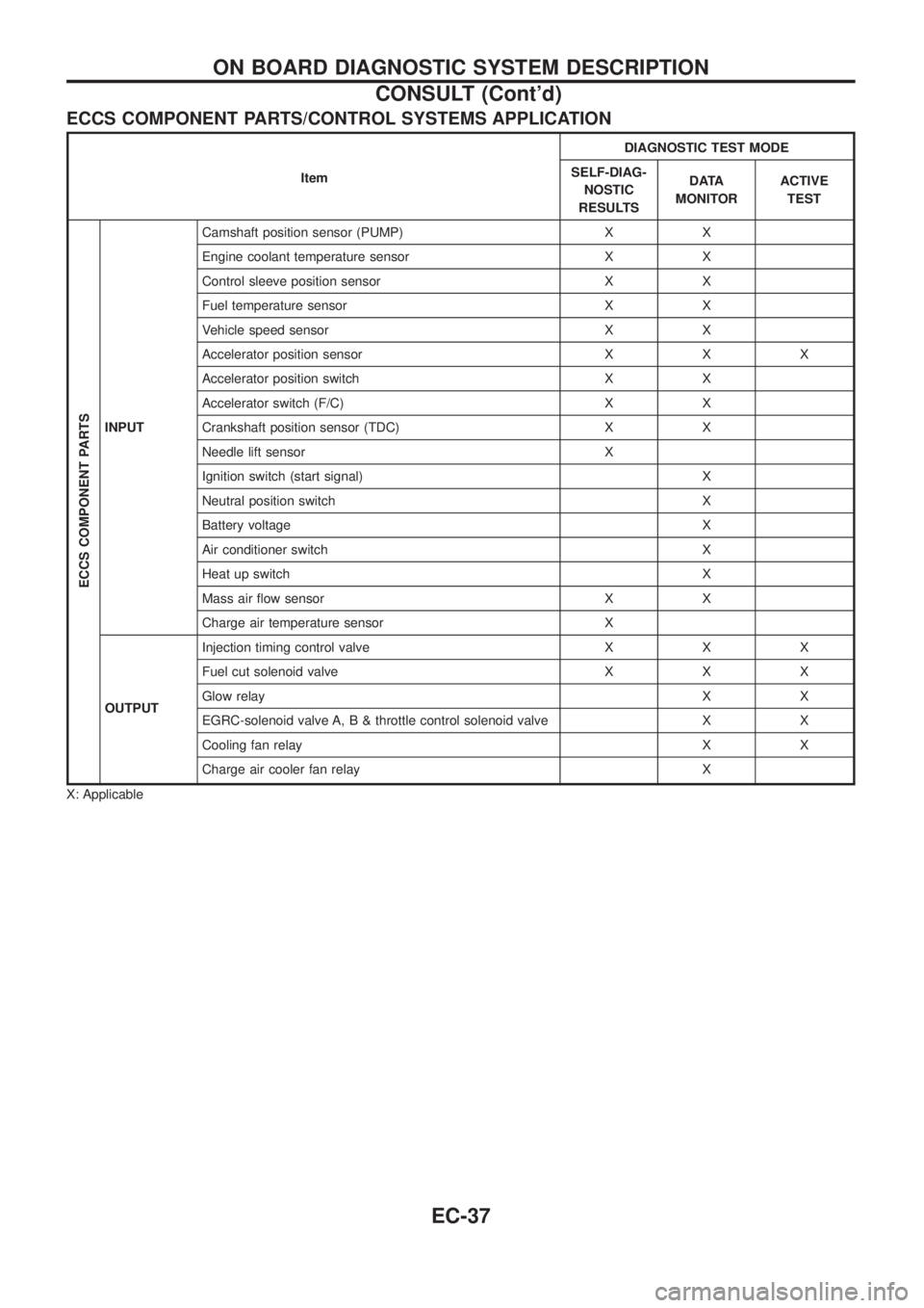 NISSAN PATROL 2006  Service Manual ECCS COMPONENT PARTS/CONTROL SYSTEMS APPLICATION
ItemDIAGNOSTIC TEST MODE
SELF-DIAG-
NOSTIC
RESULTSDATA
MONITORACTIVE
TEST
ECCS COMPONENT PARTS
INPUTCamshaft position sensor (PUMP) X X
Engine coolant 