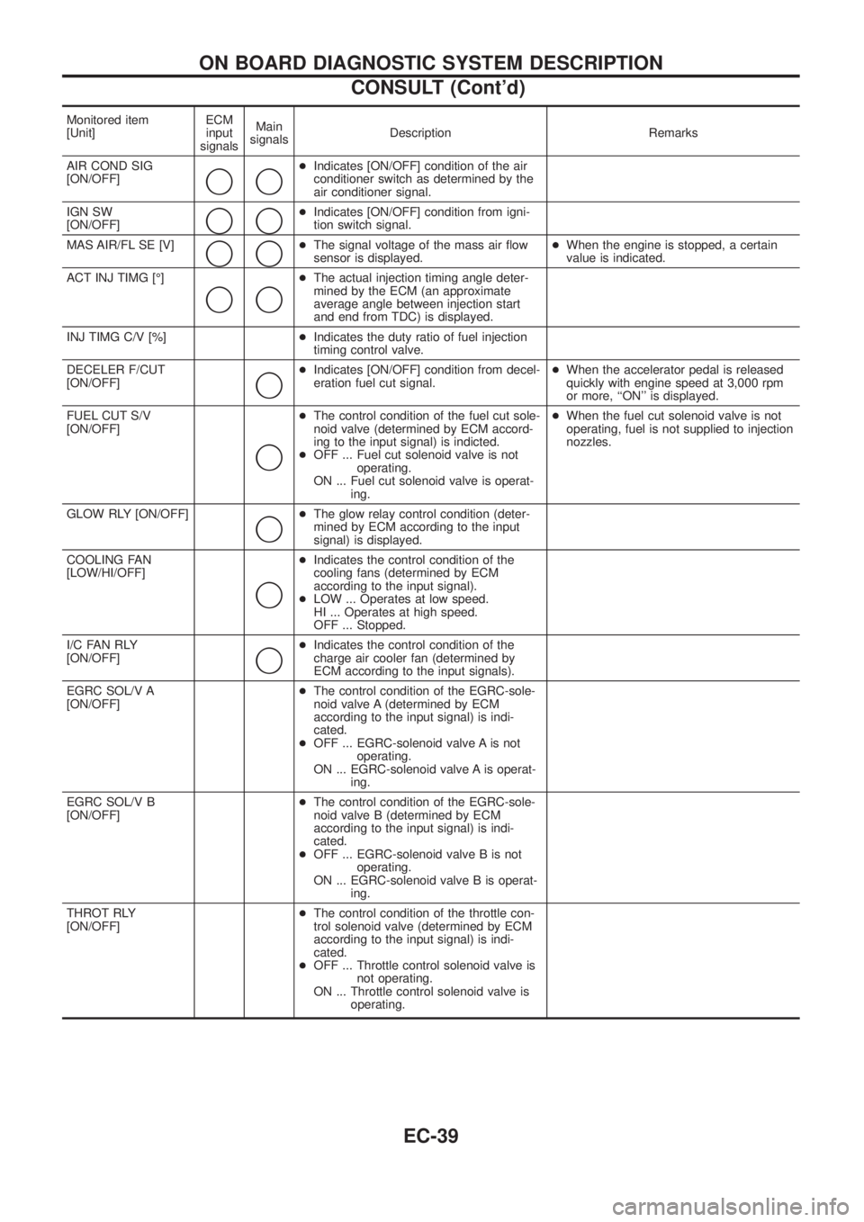 NISSAN PATROL 2006  Service Manual Monitored item
[Unit]ECM
input
signalsMain
signalsDescription Remarks
AIR COND SIG
[ON/OFF]
jj
+Indicates [ON/OFF] condition of the air
conditioner switch as determined by the
air conditioner signal.
